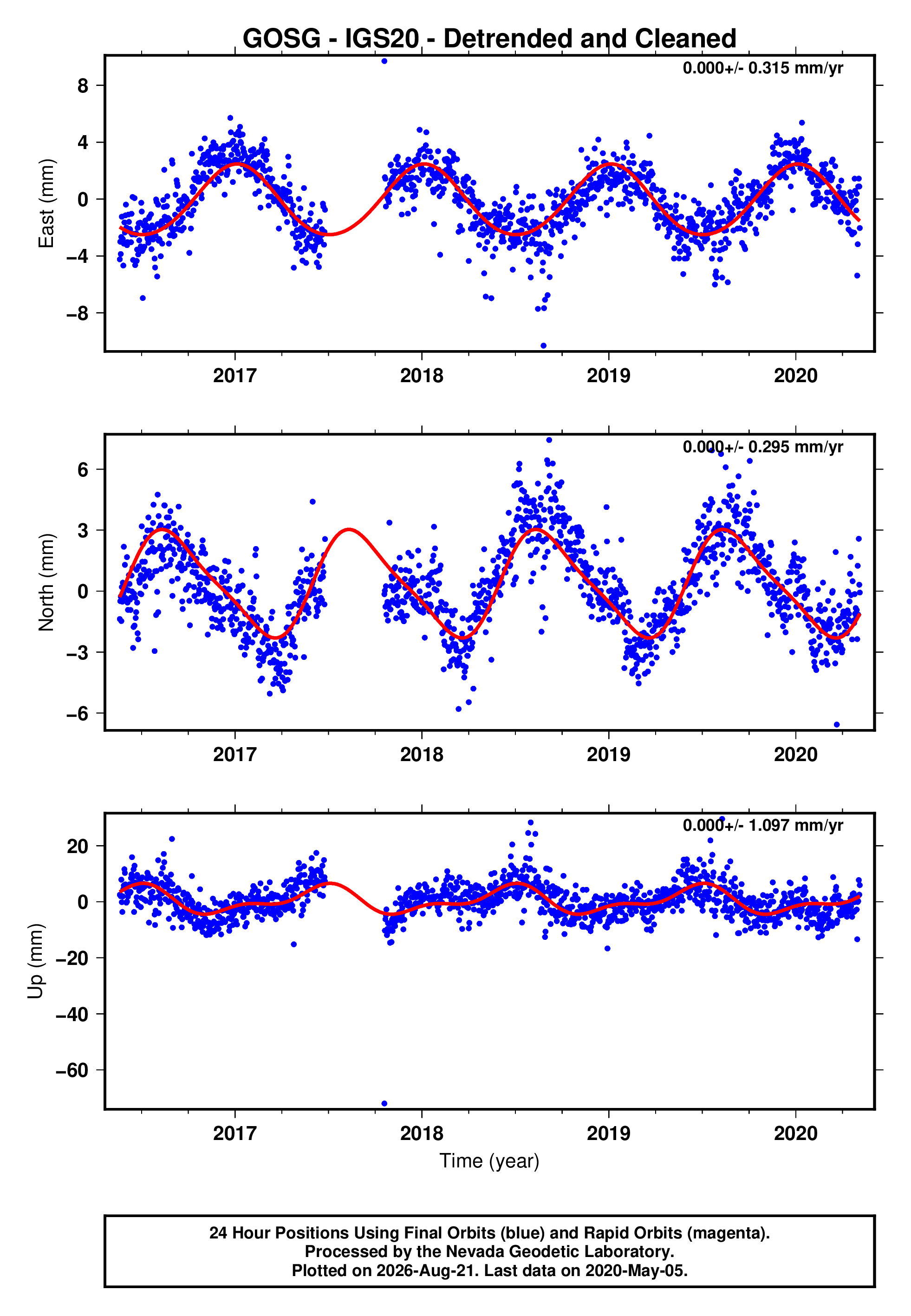 GPS time series plot