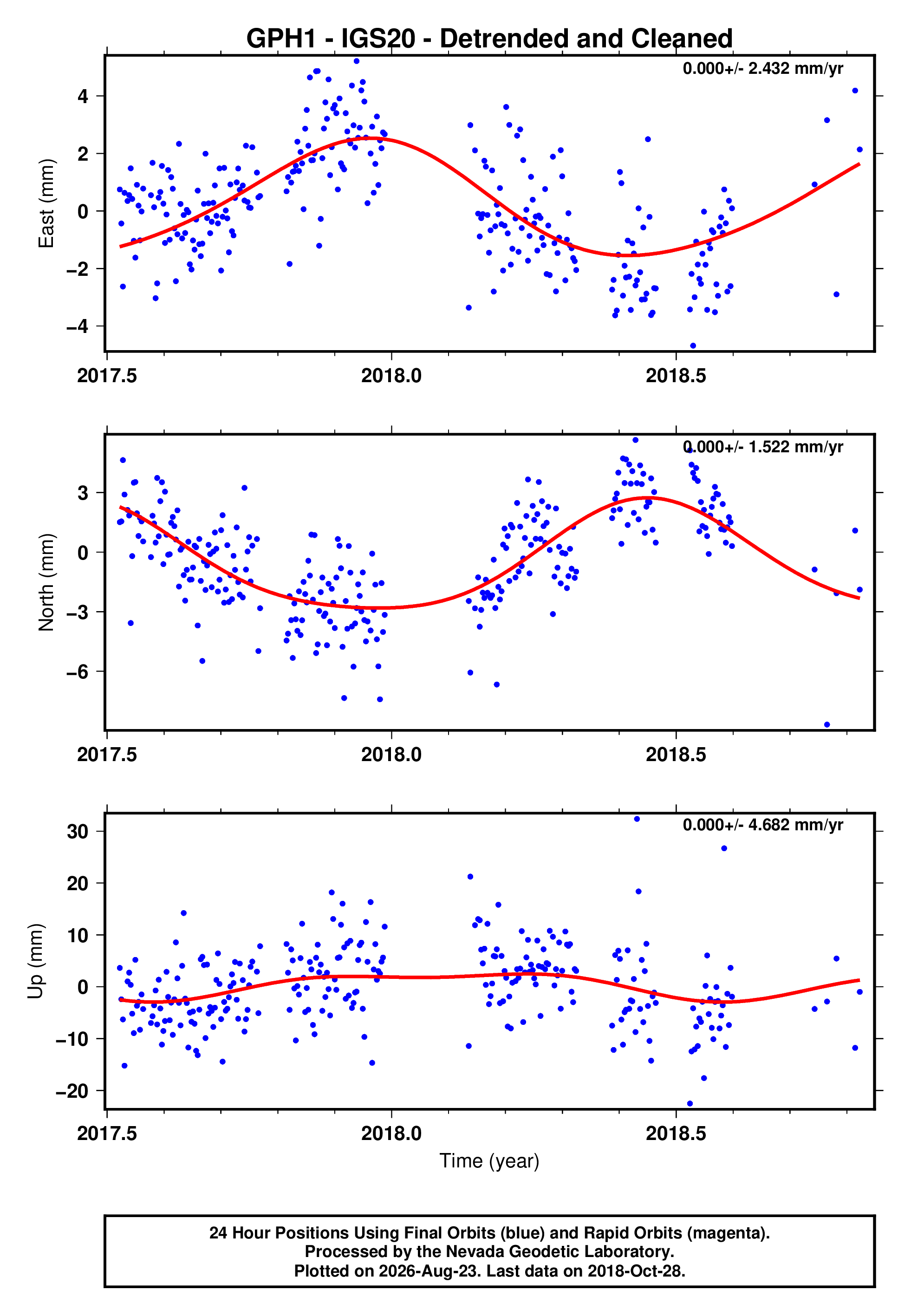 GPS time series plot