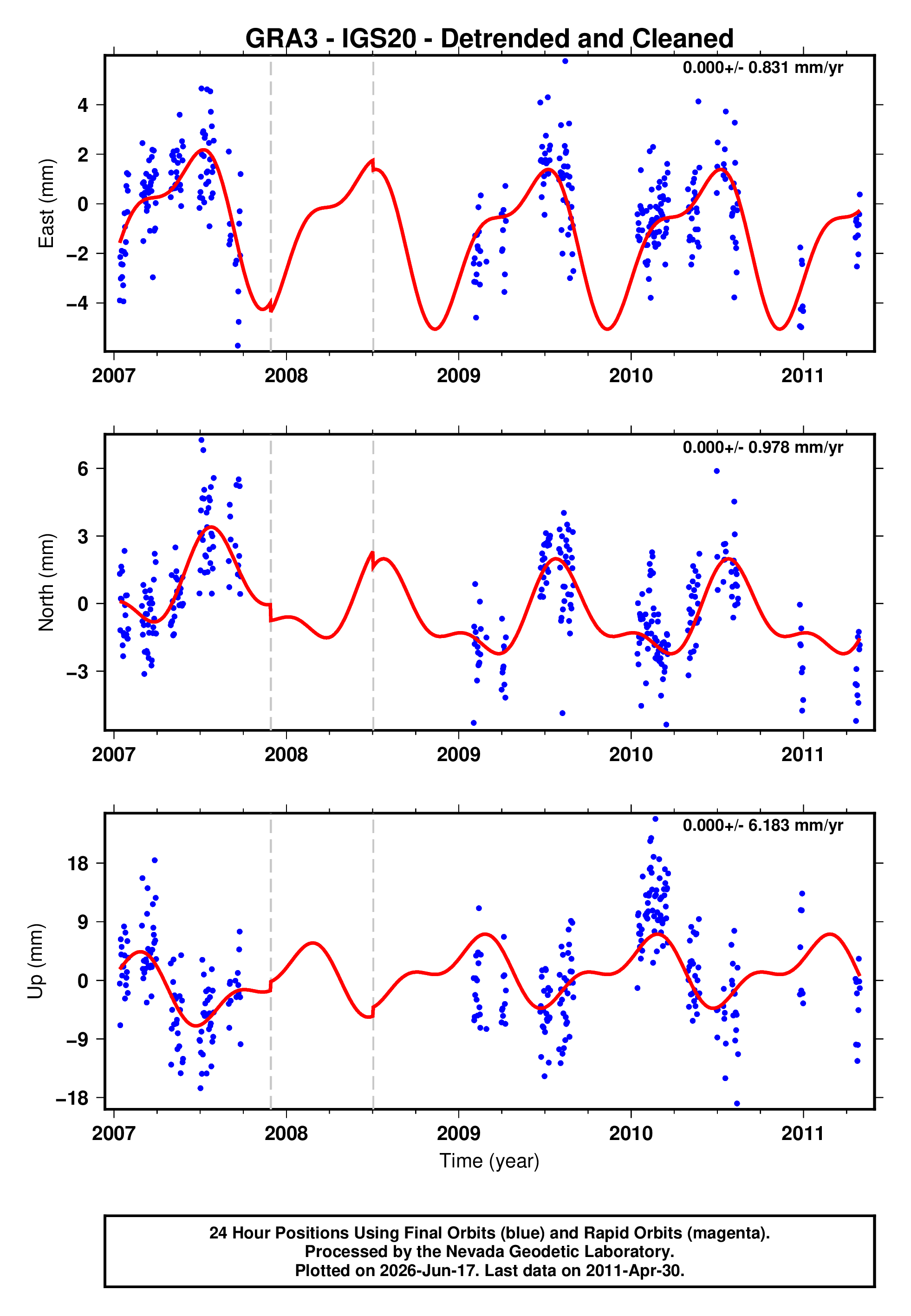 GPS time series plot