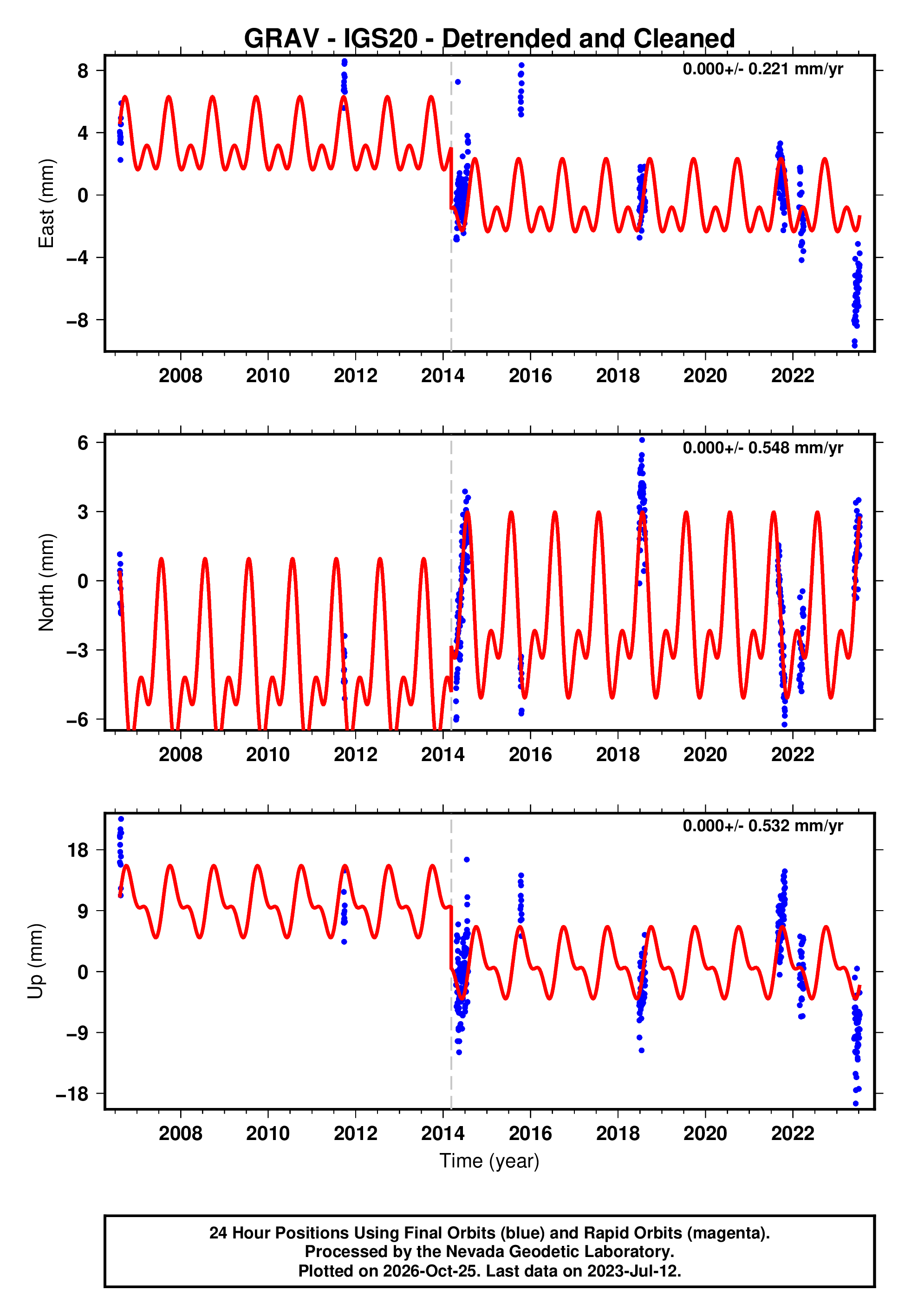 GPS time series plot