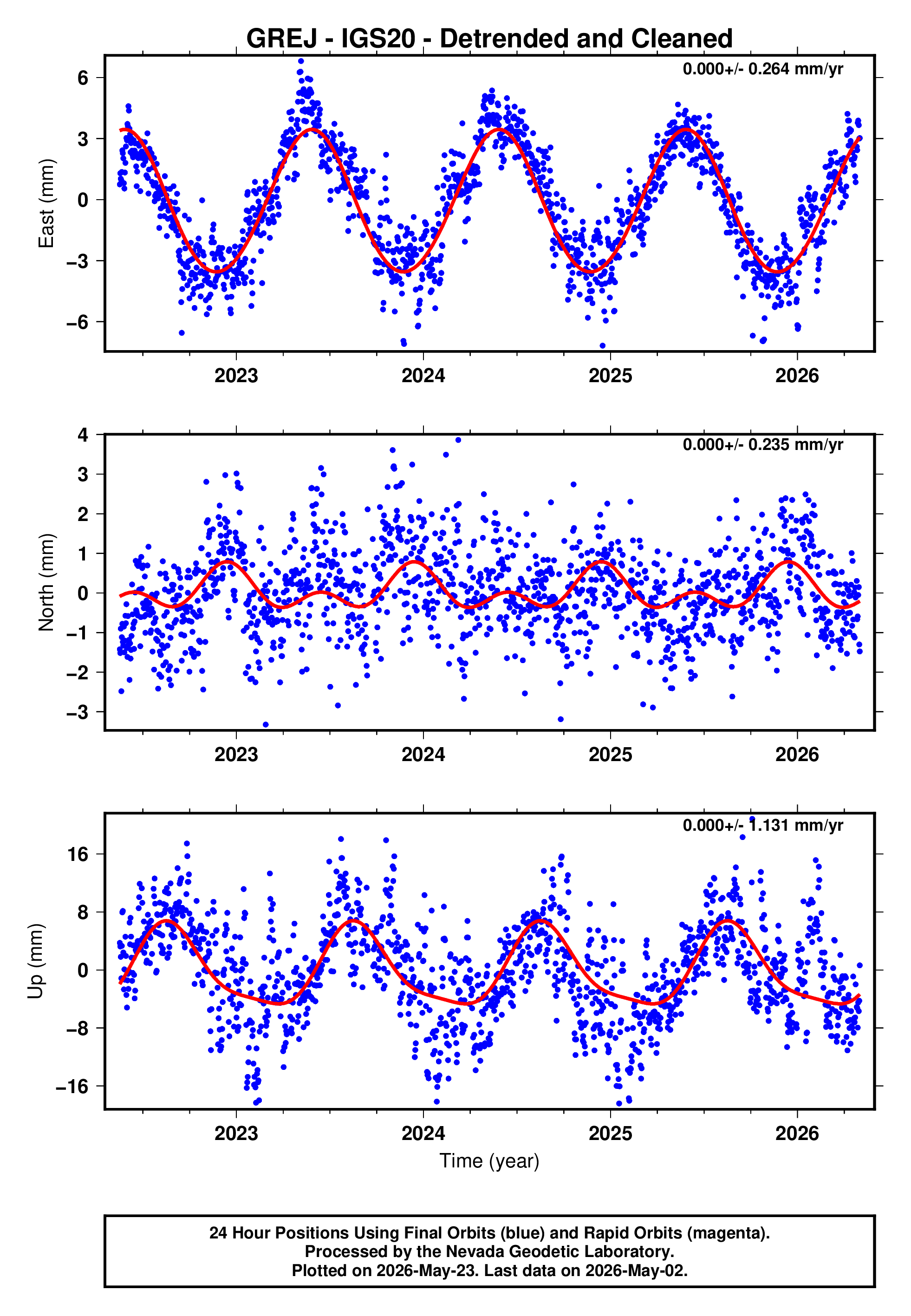 GPS time series plot