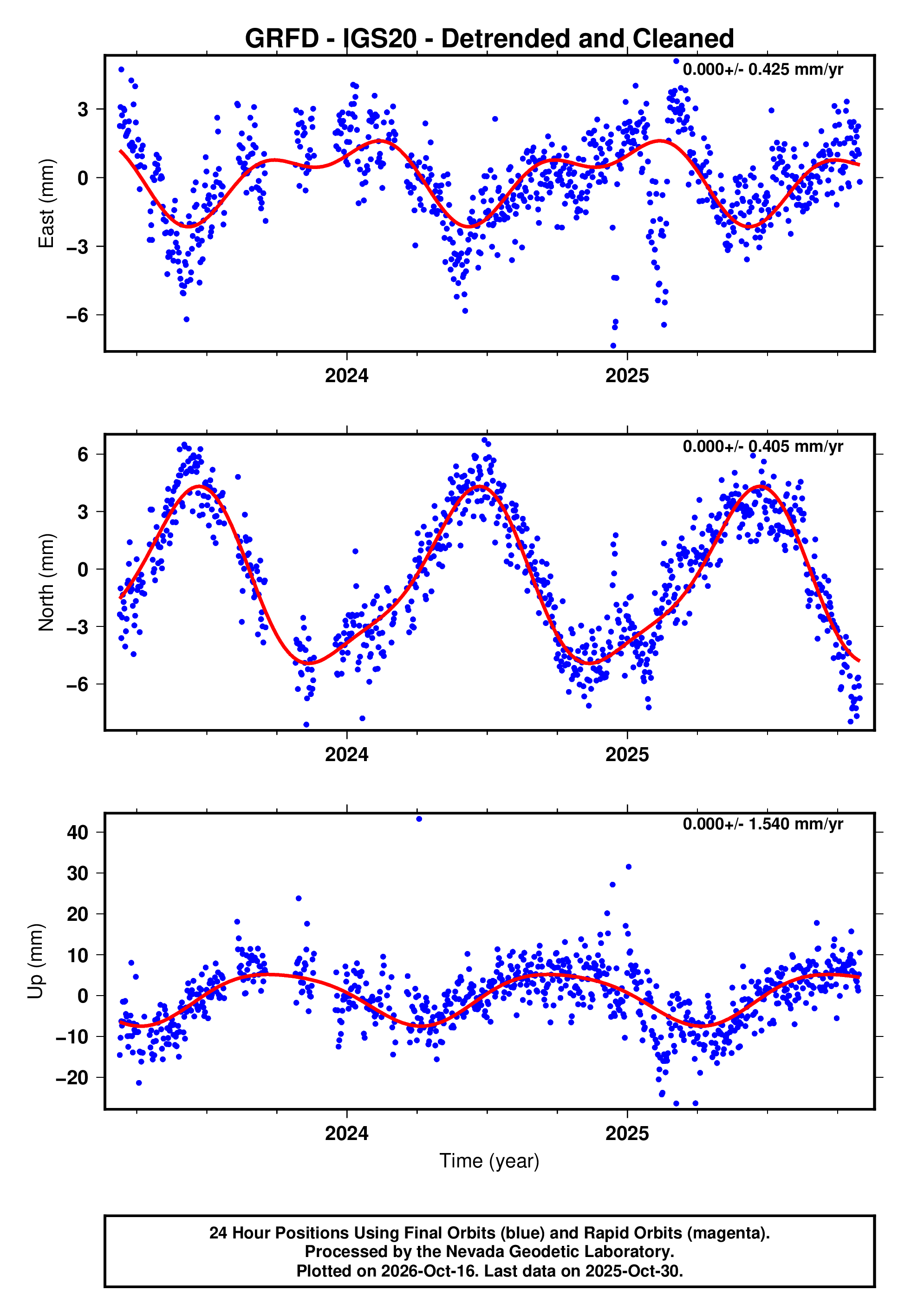 Grfd GPS time series plot