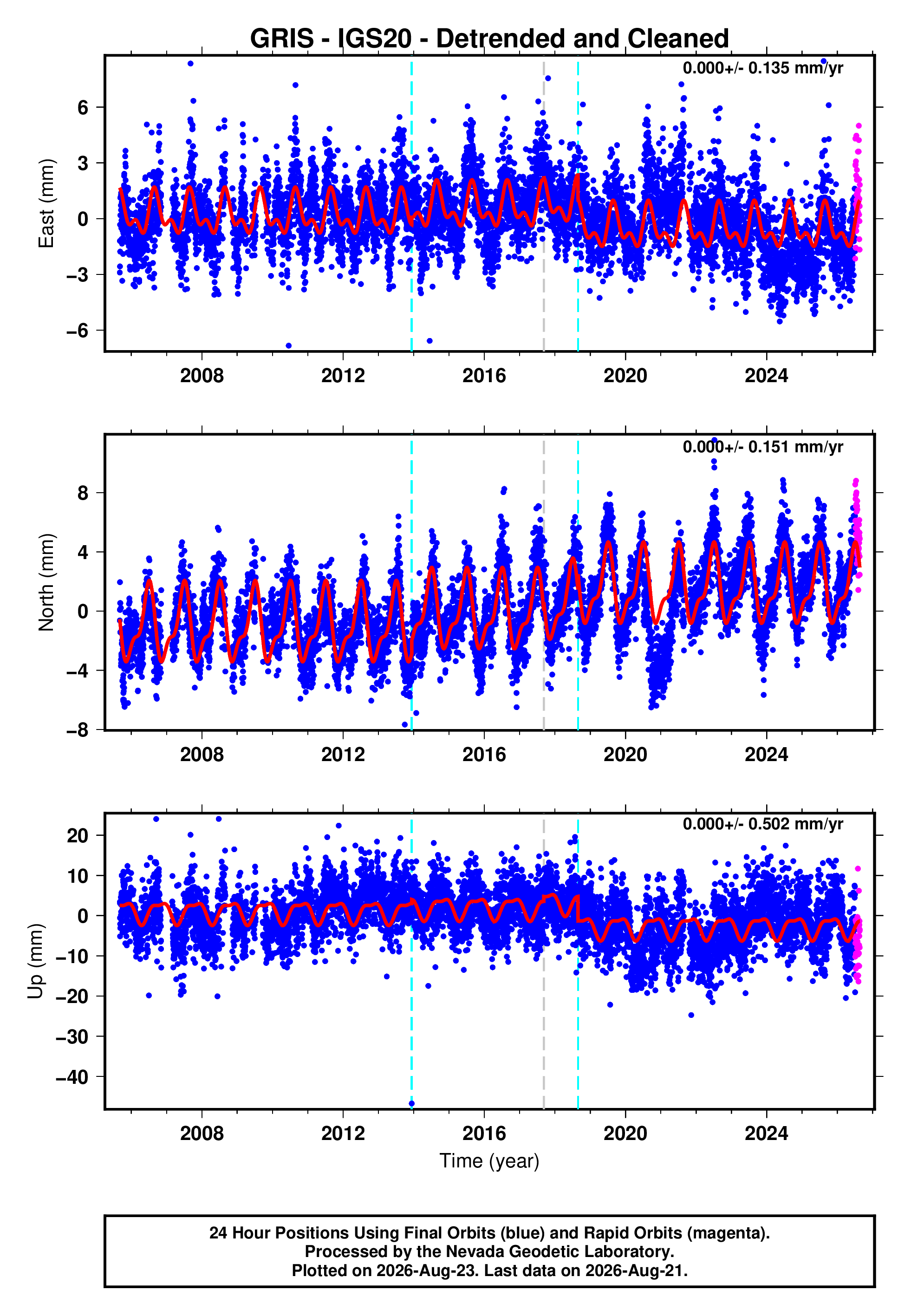 GPS time series plot