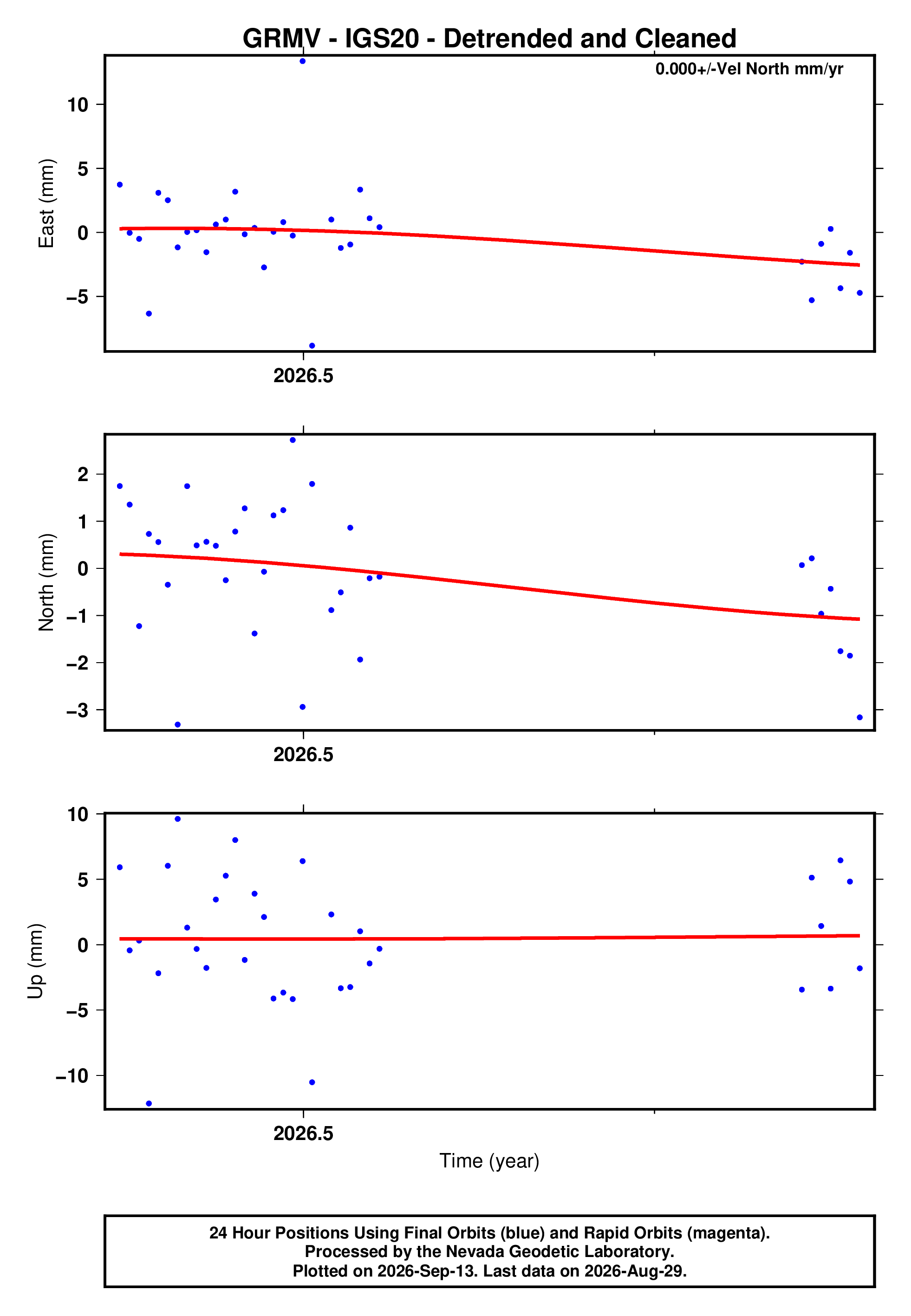 GPS time series plot