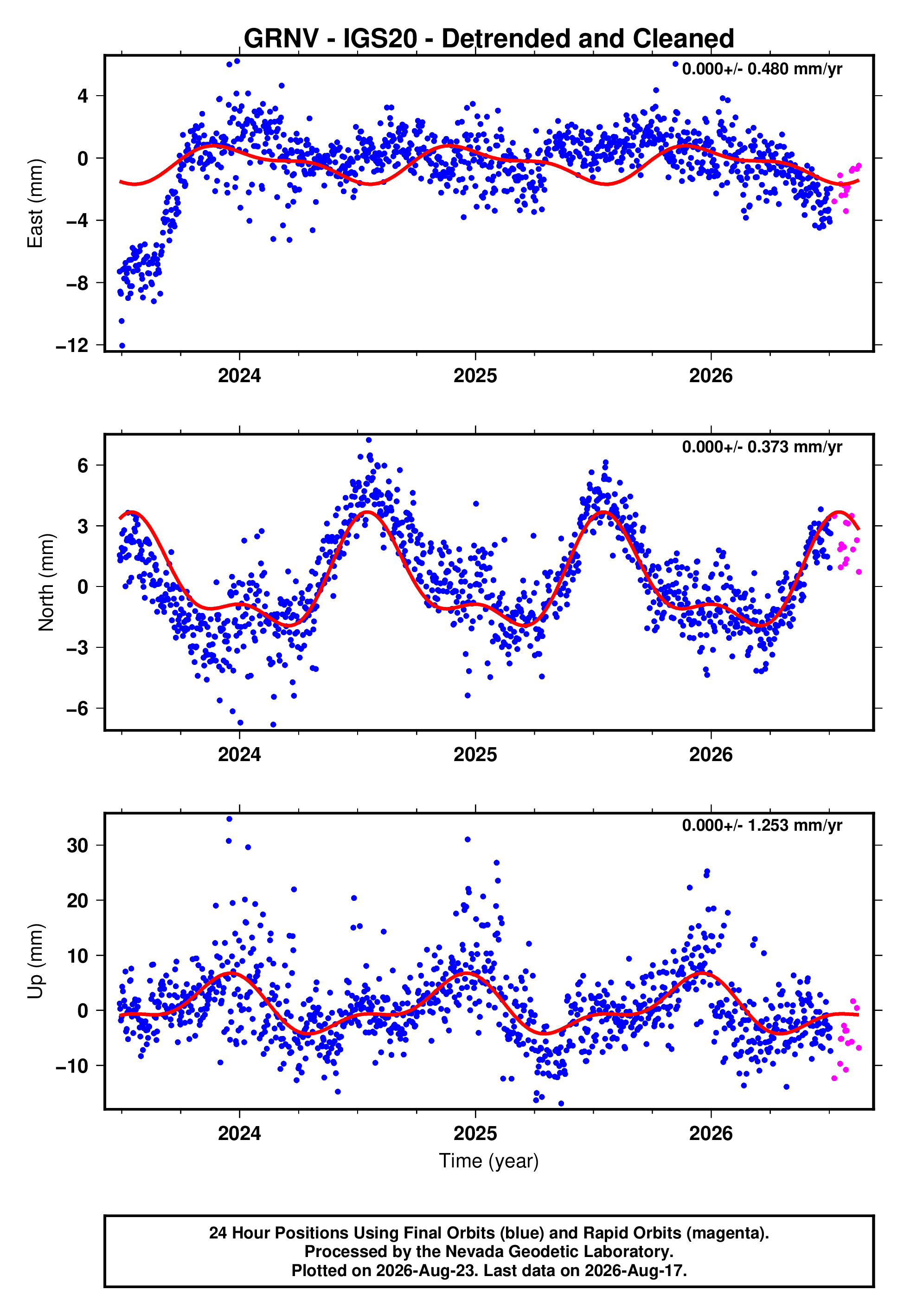 GPS time series plot