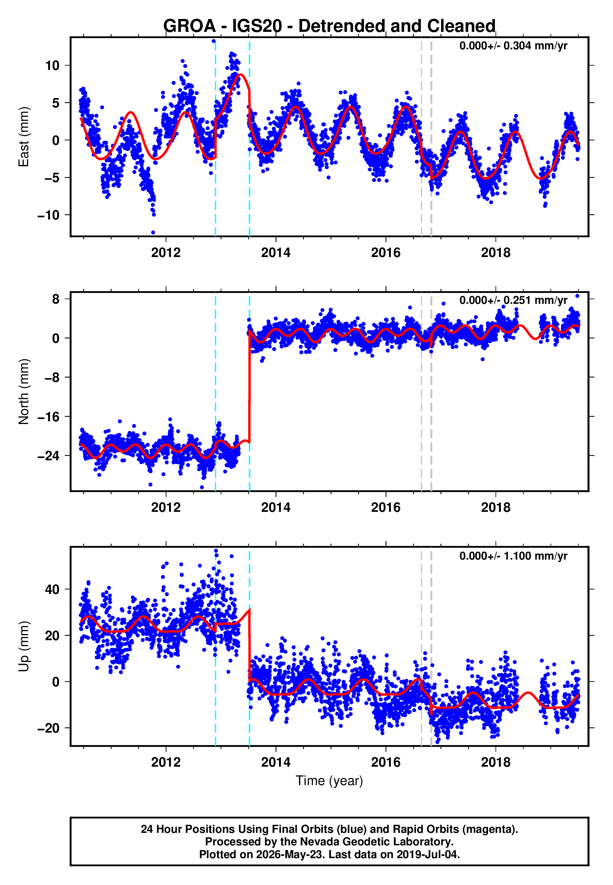 GPS time series plot