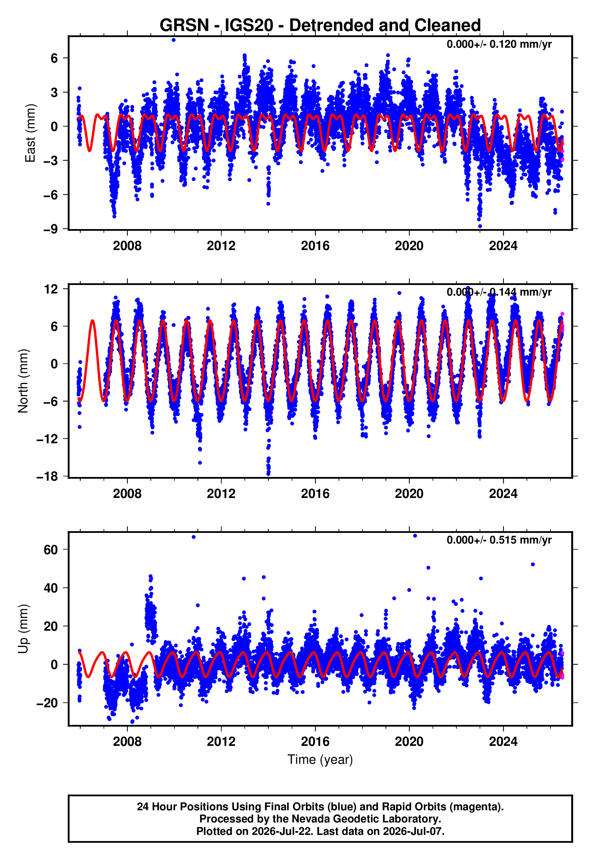 GPS time series plot