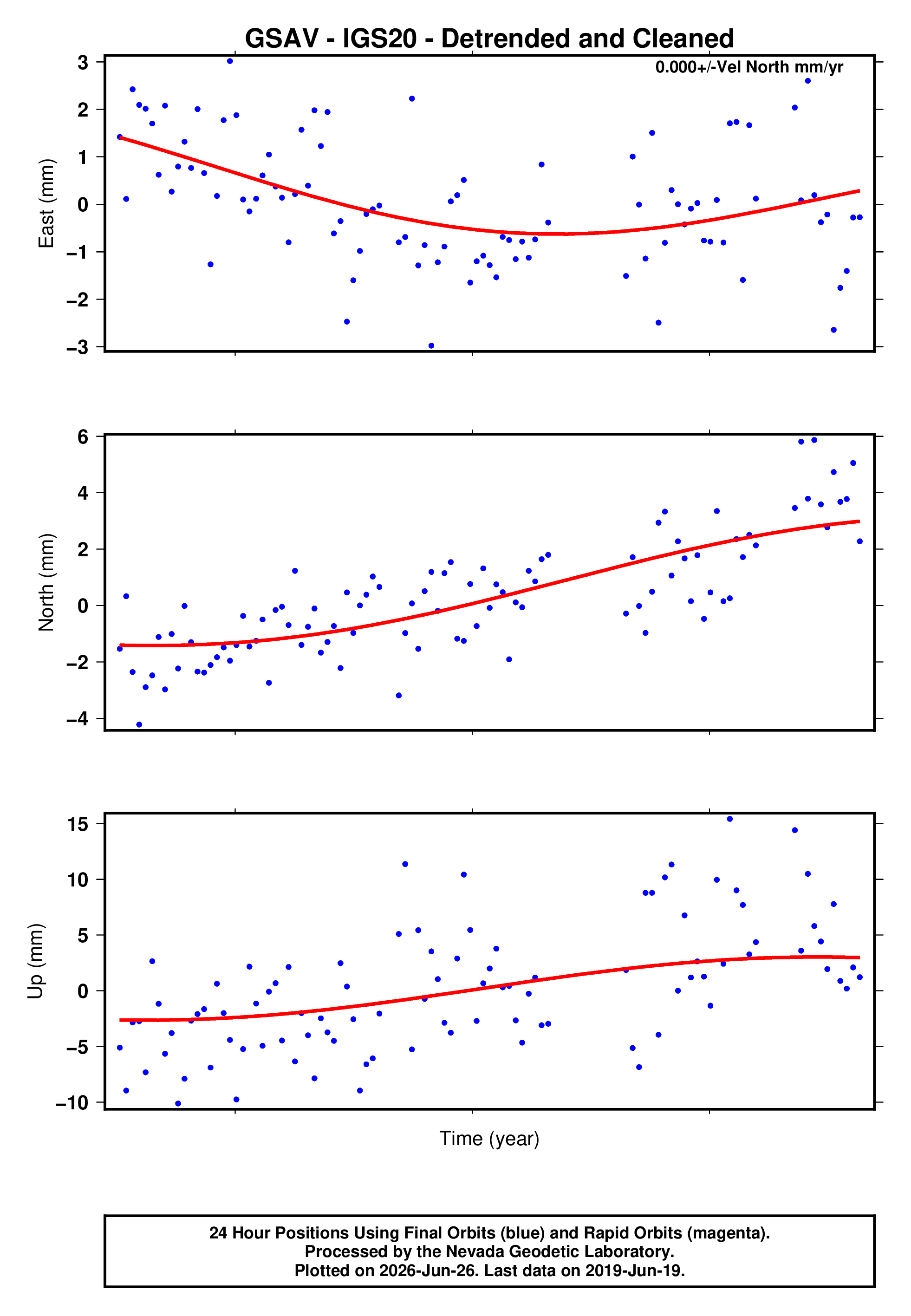 GPS time series plot