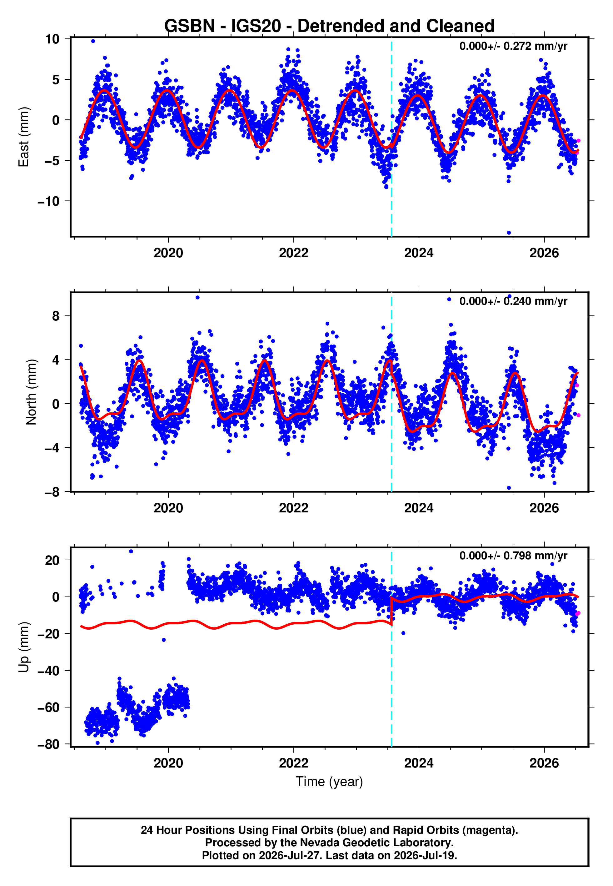 GPS time series plot