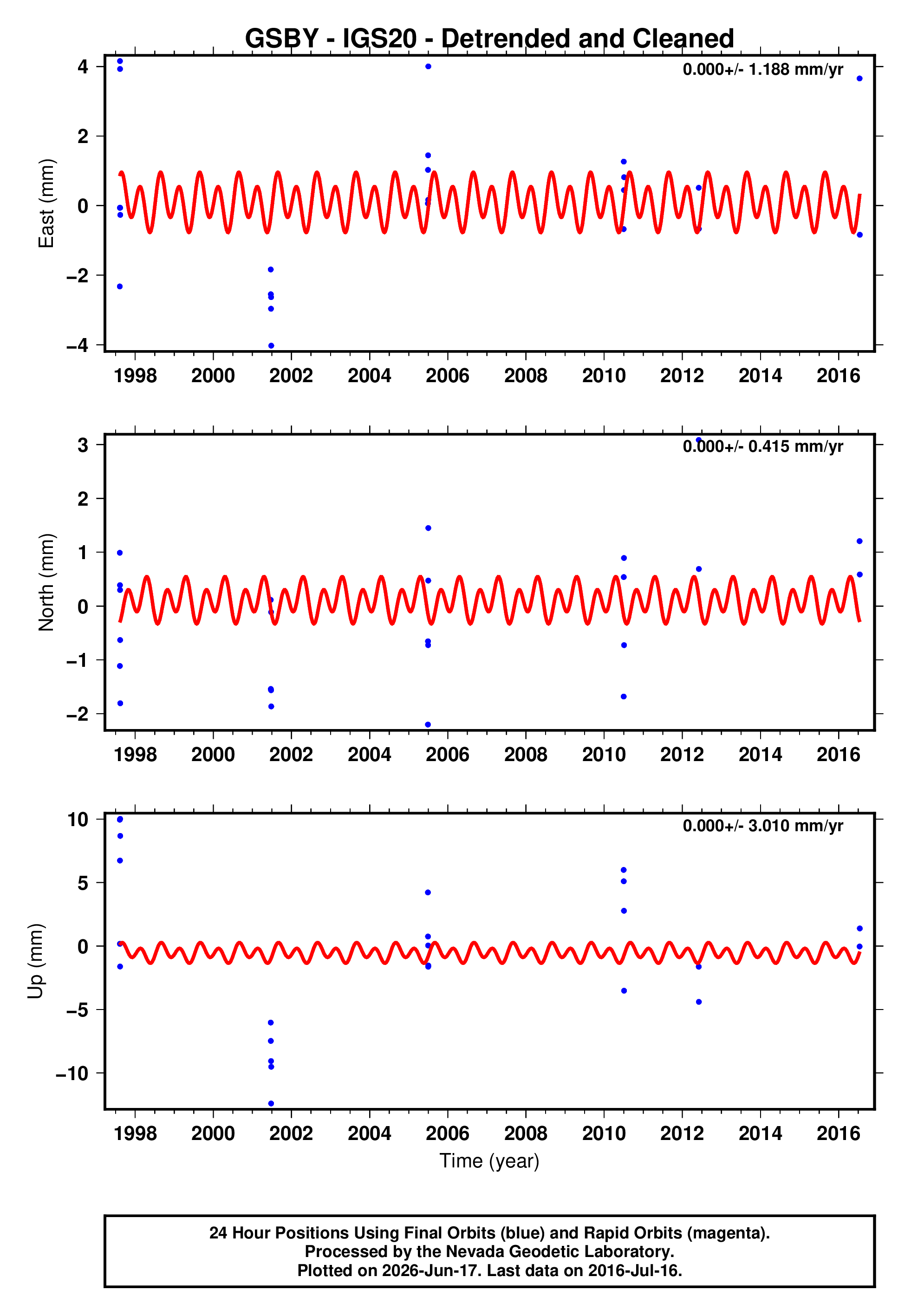 GPS time series plot