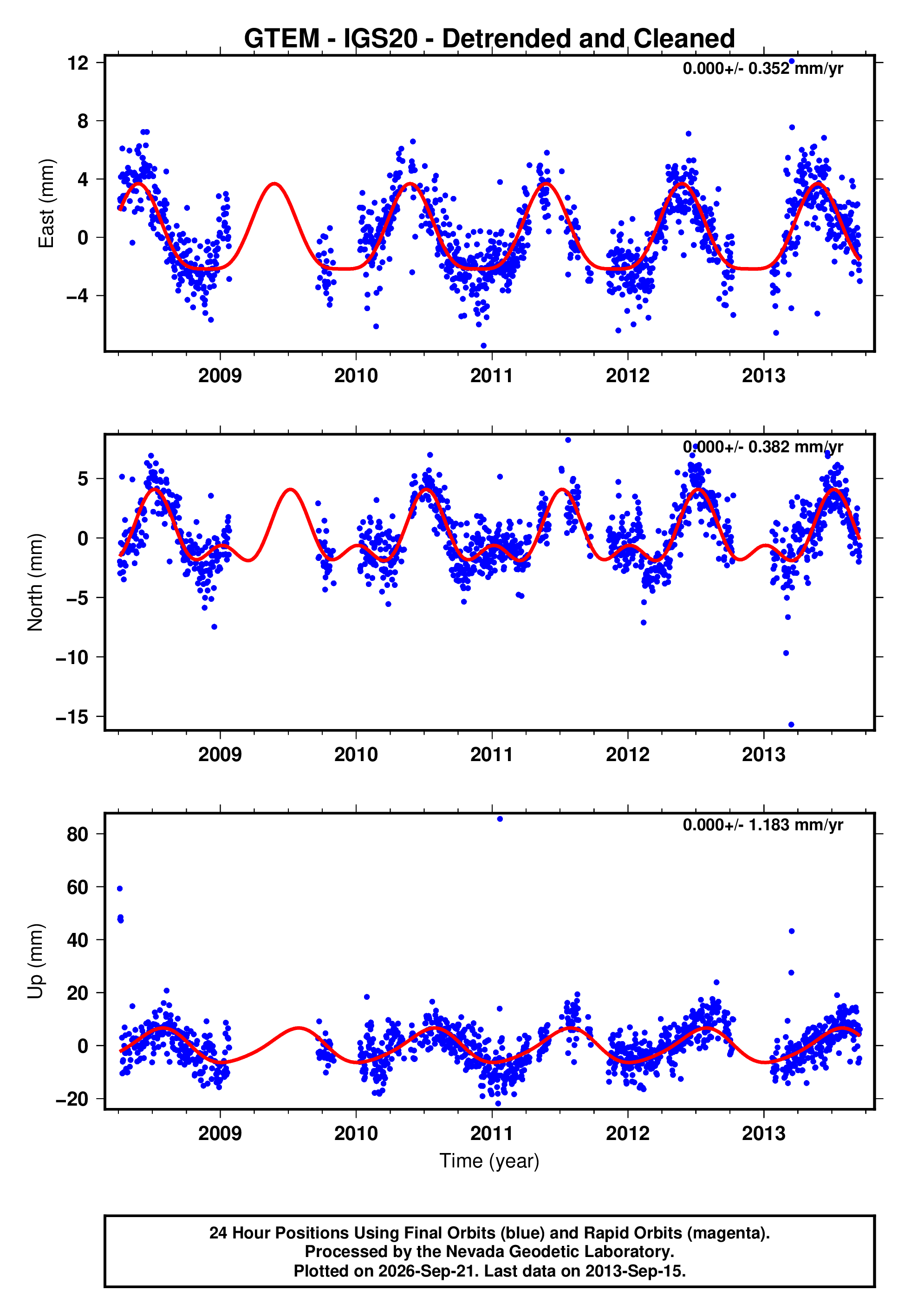 GPS time series plot