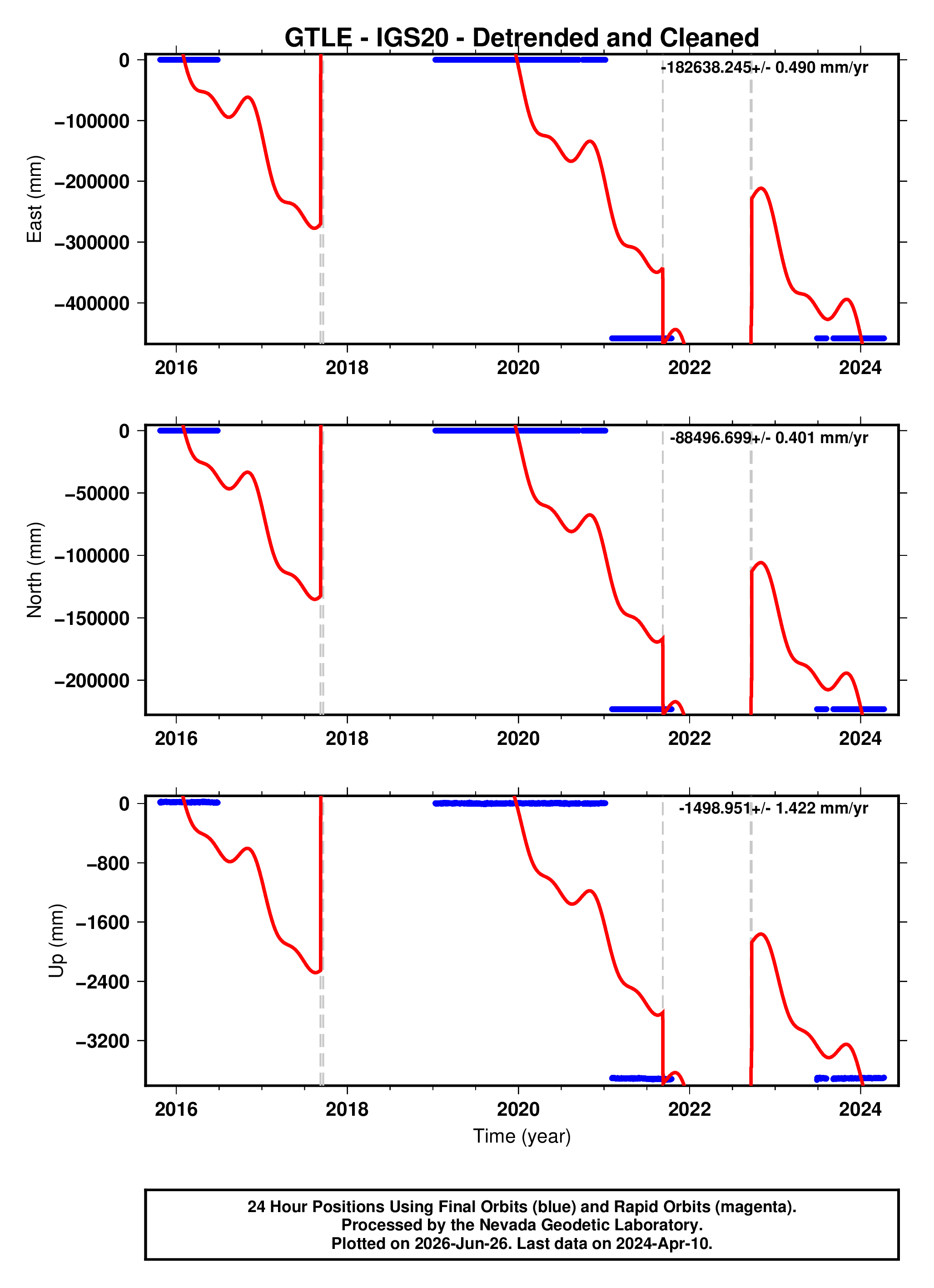 GPS time series plot