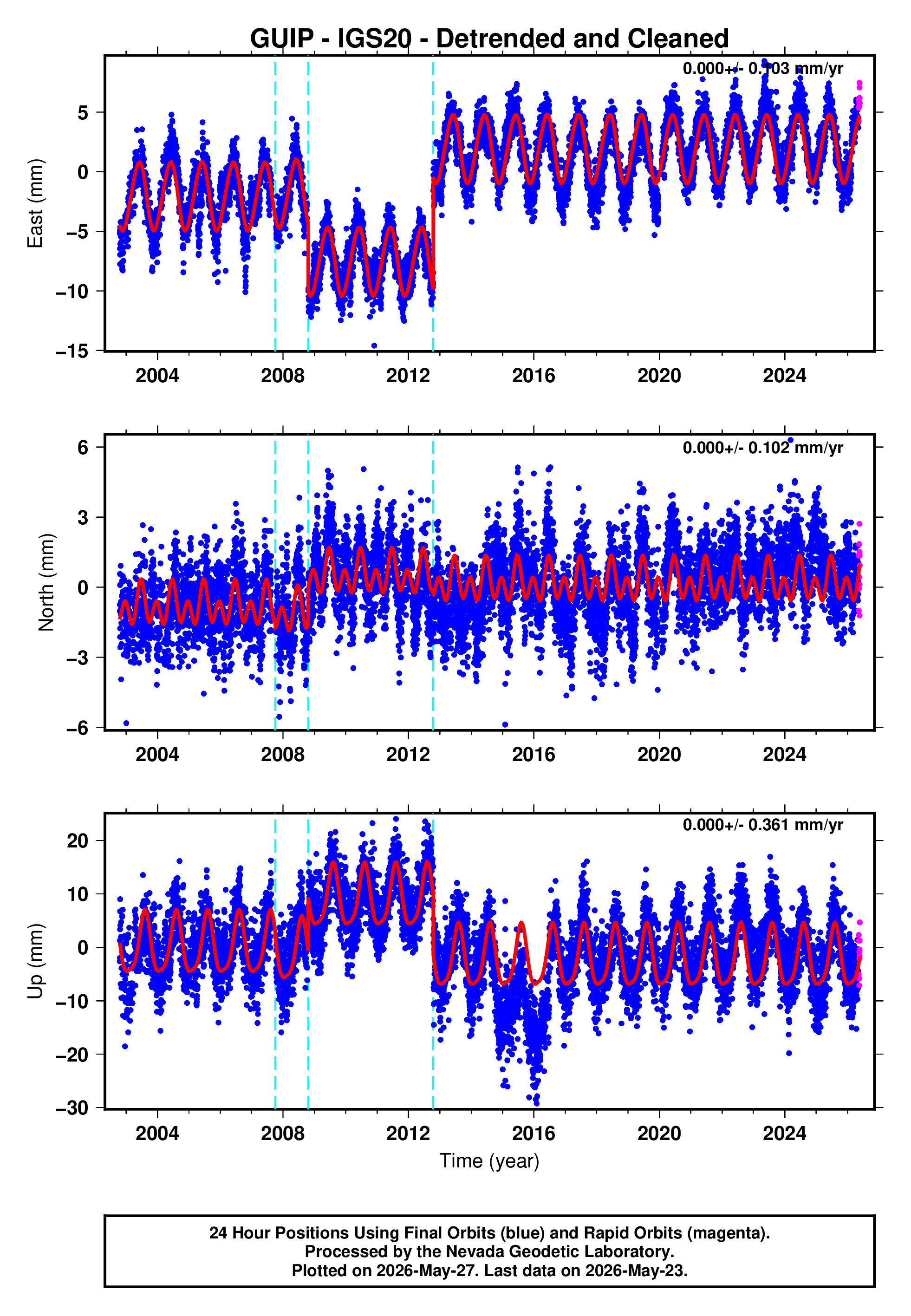 GPS time series plot
