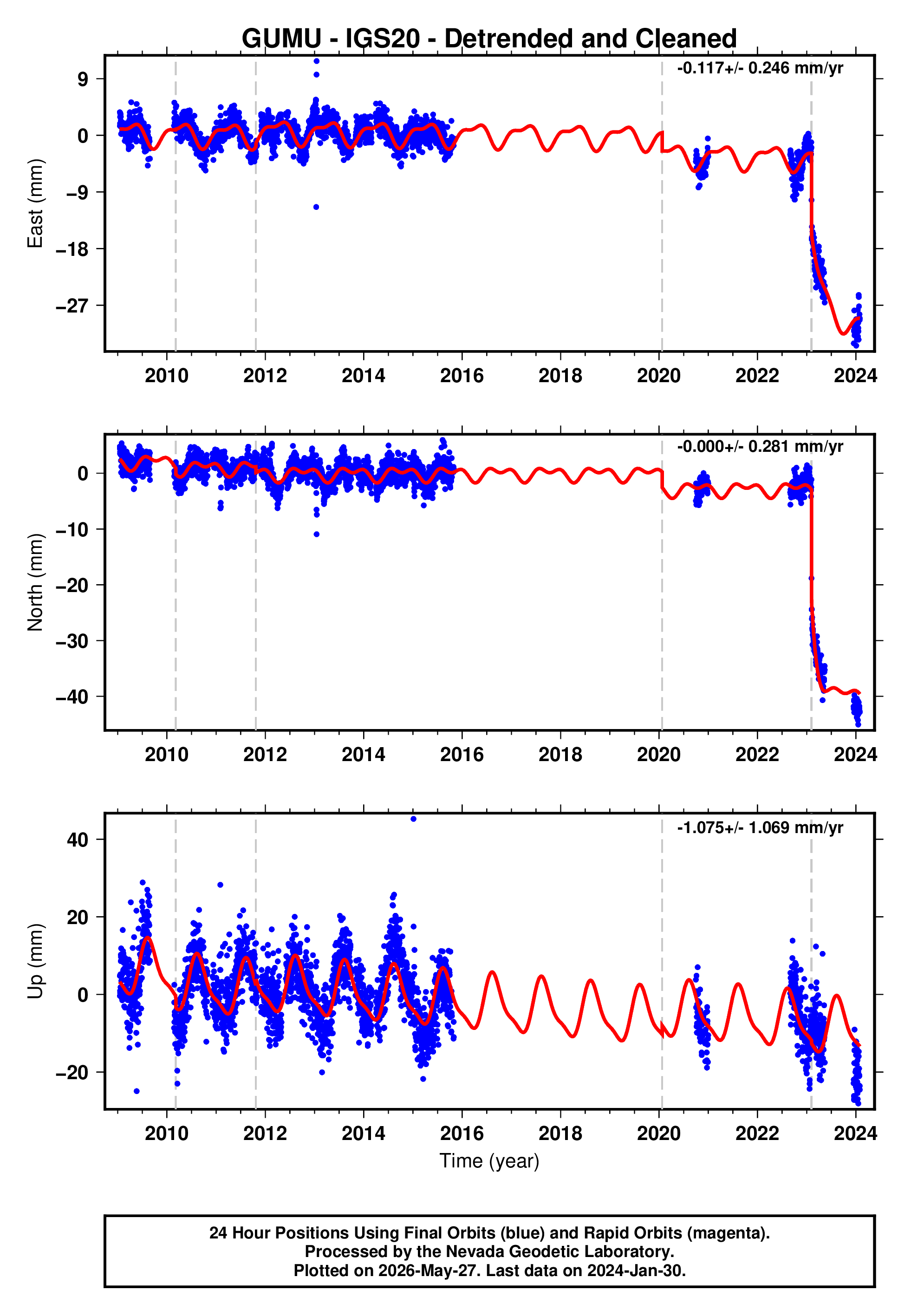 GPS time series plot