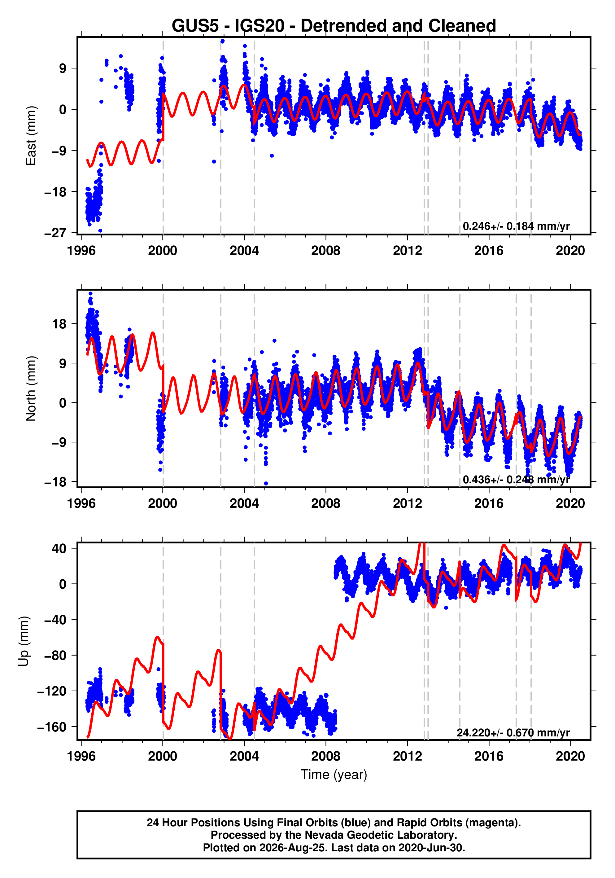 GPS time series plot