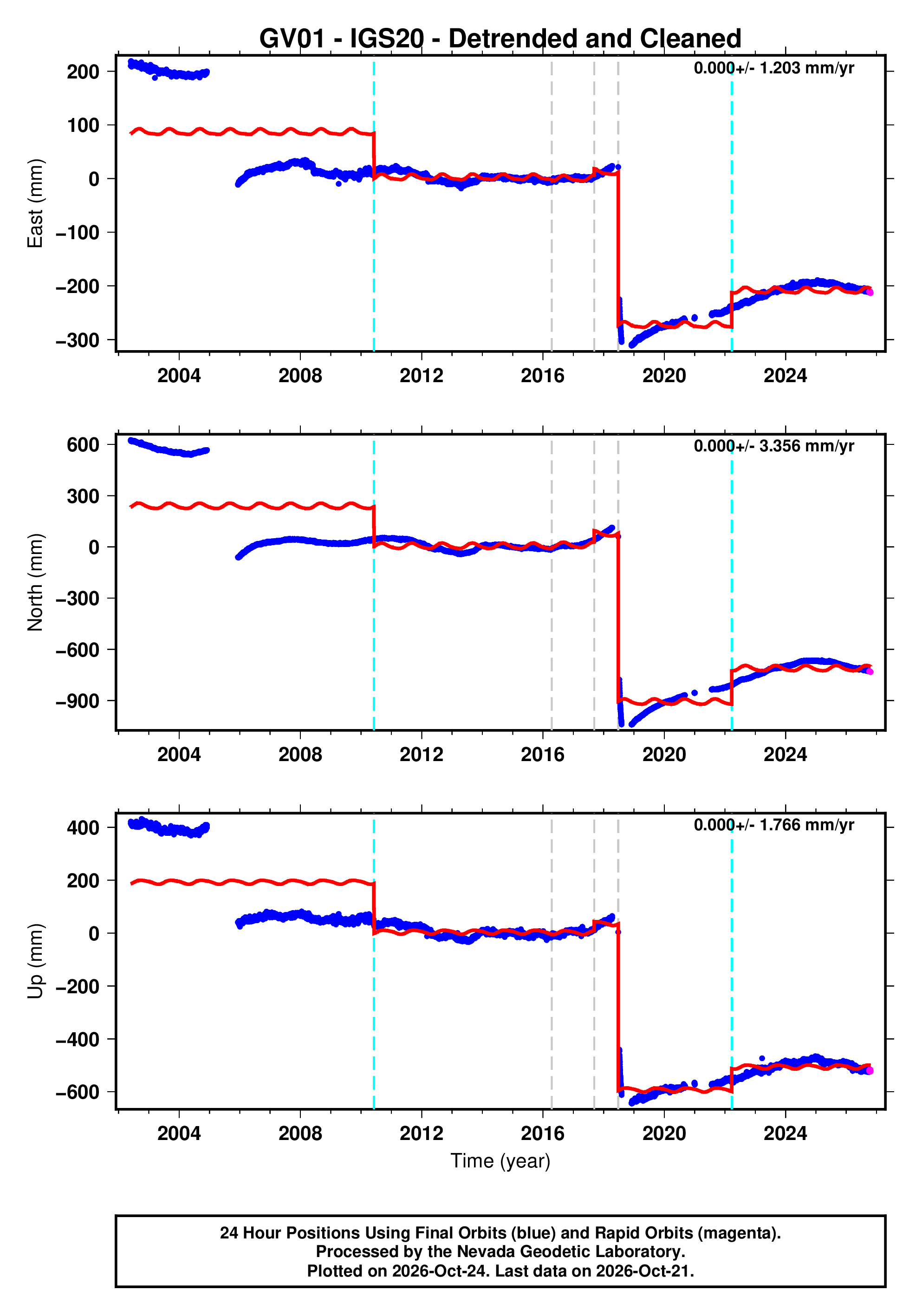 GPS time series plot