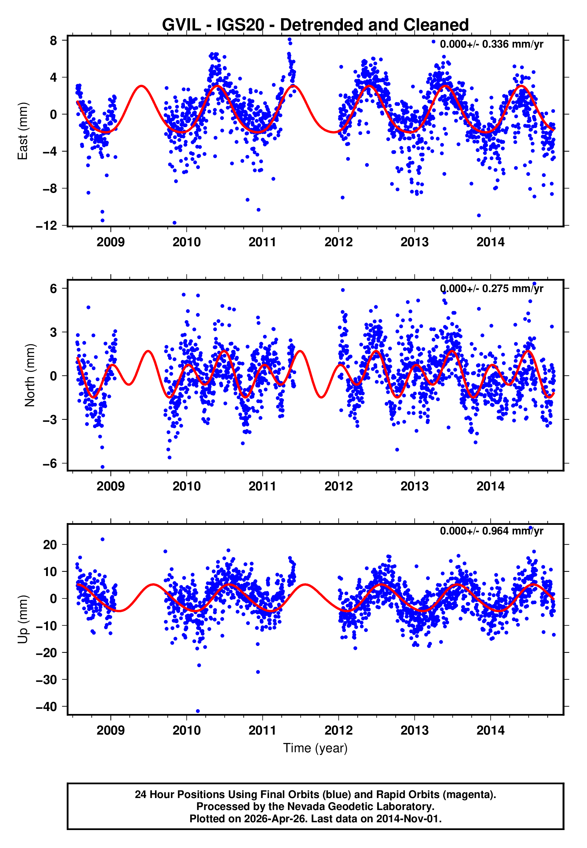 GPS time series plot