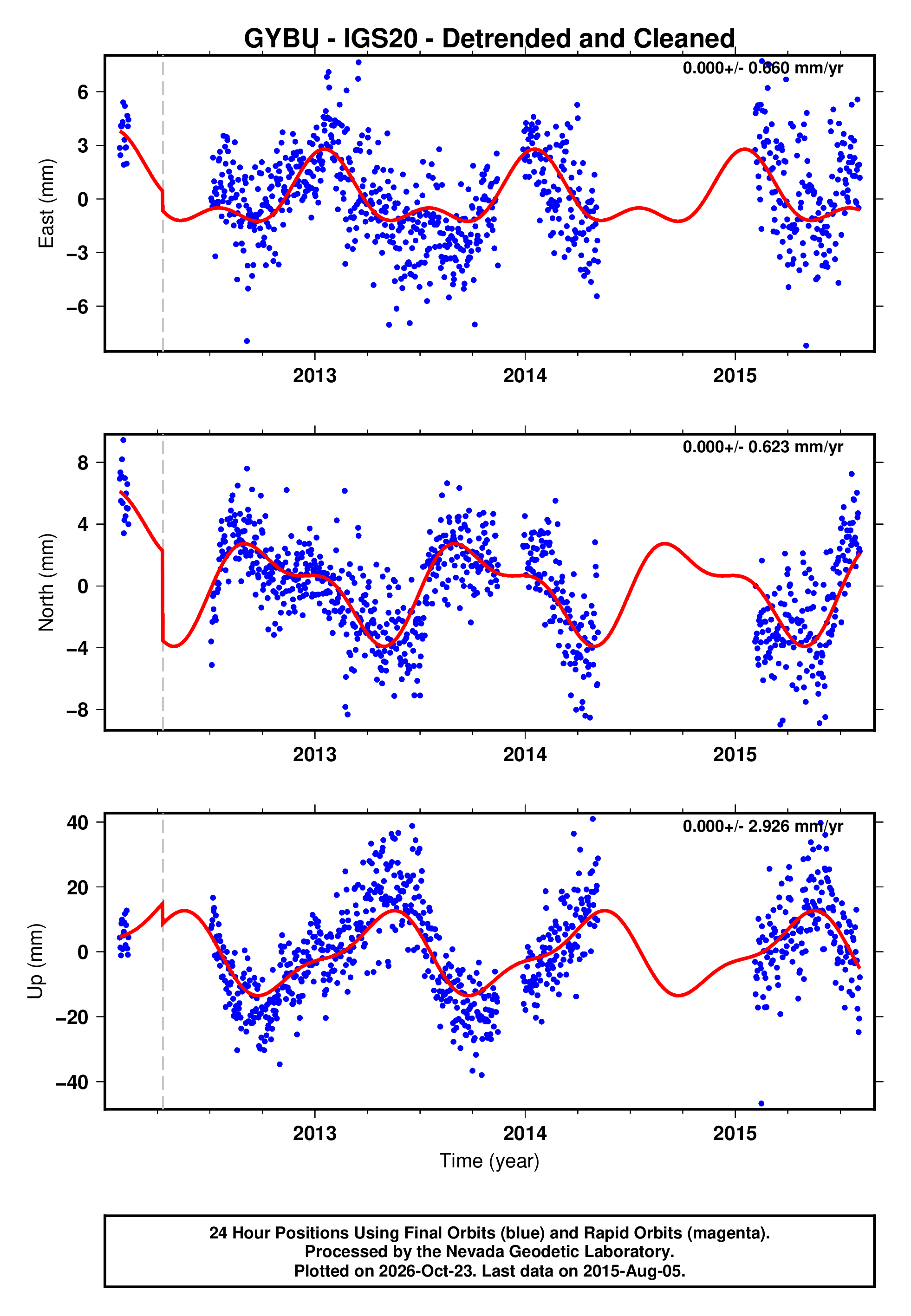 GPS time series plot