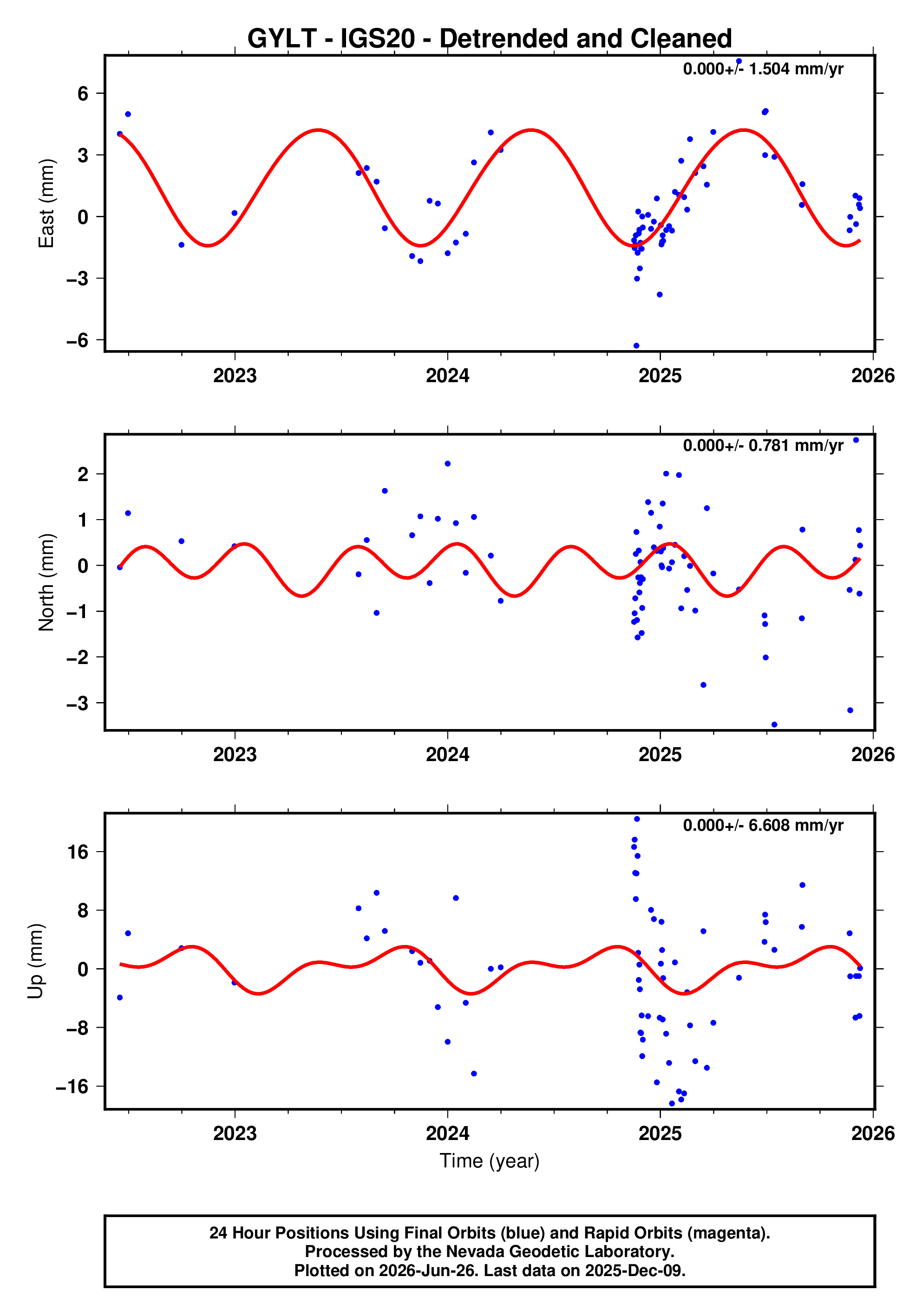 GPS time series plot