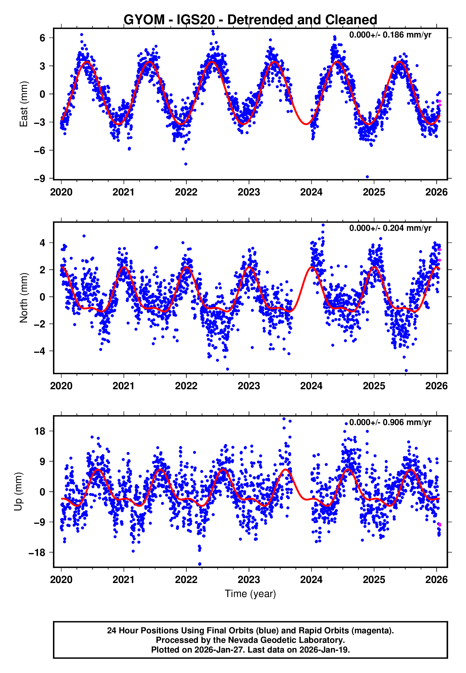 GPS time series plot