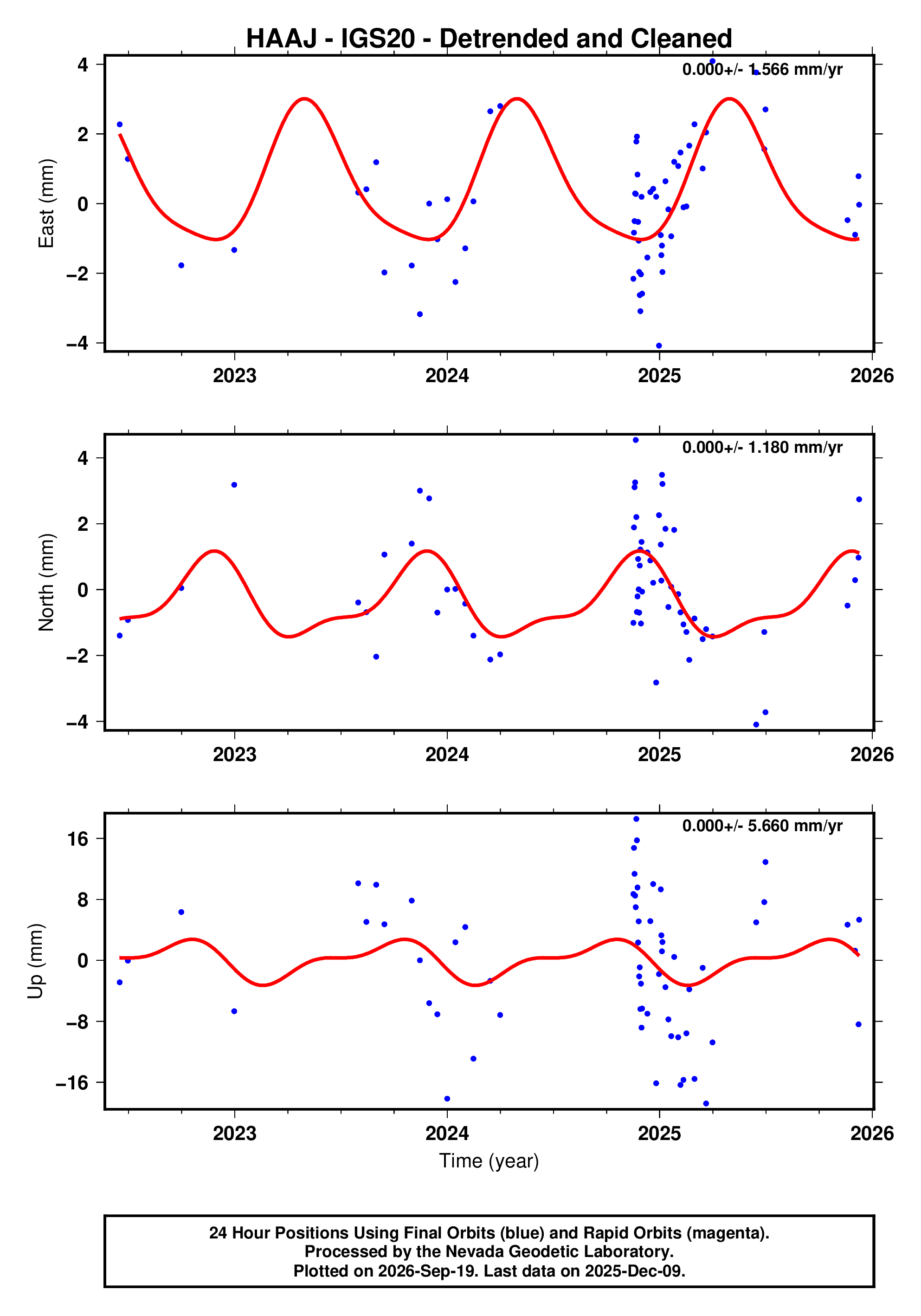 GPS time series plot