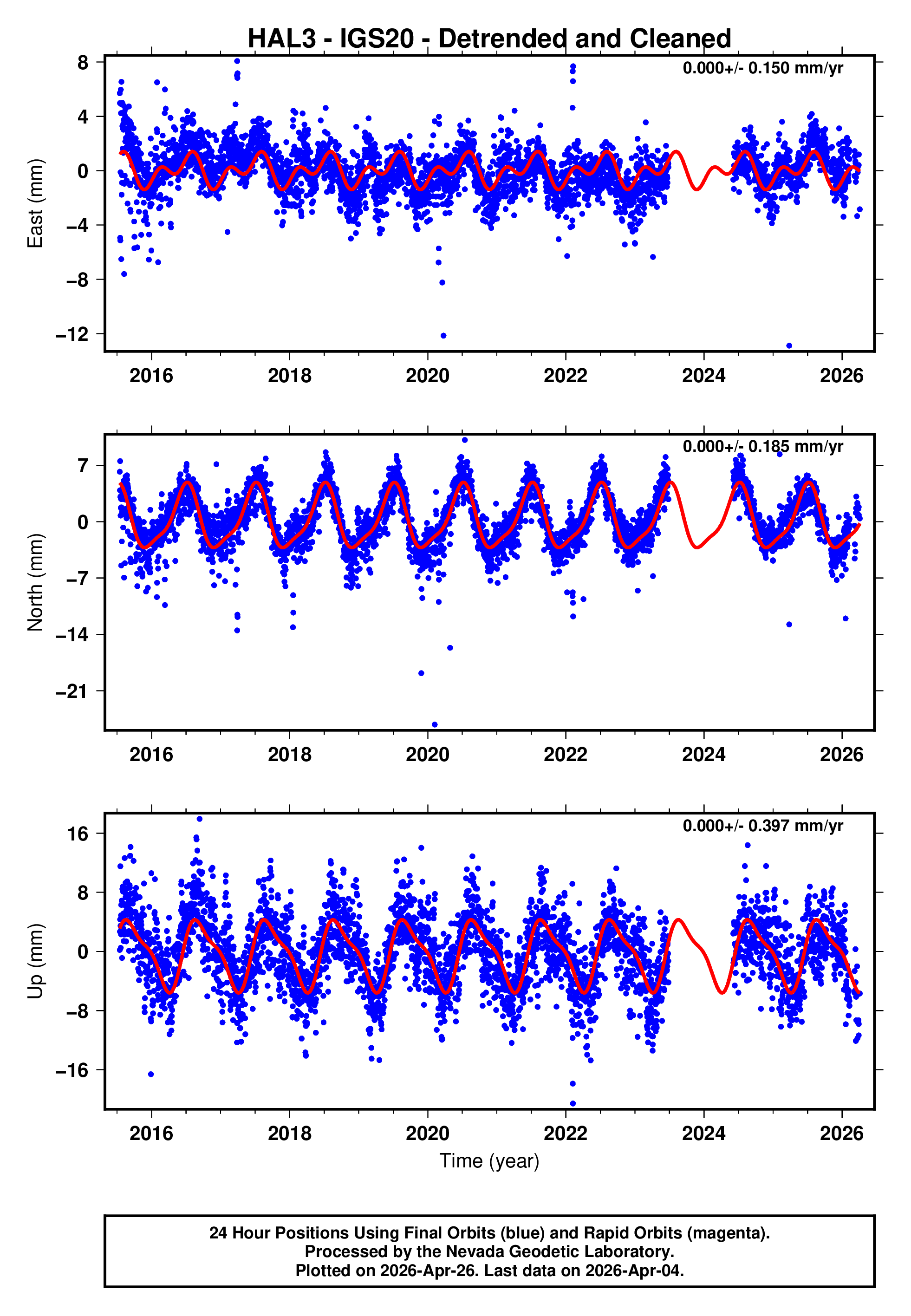 GPS time series plot