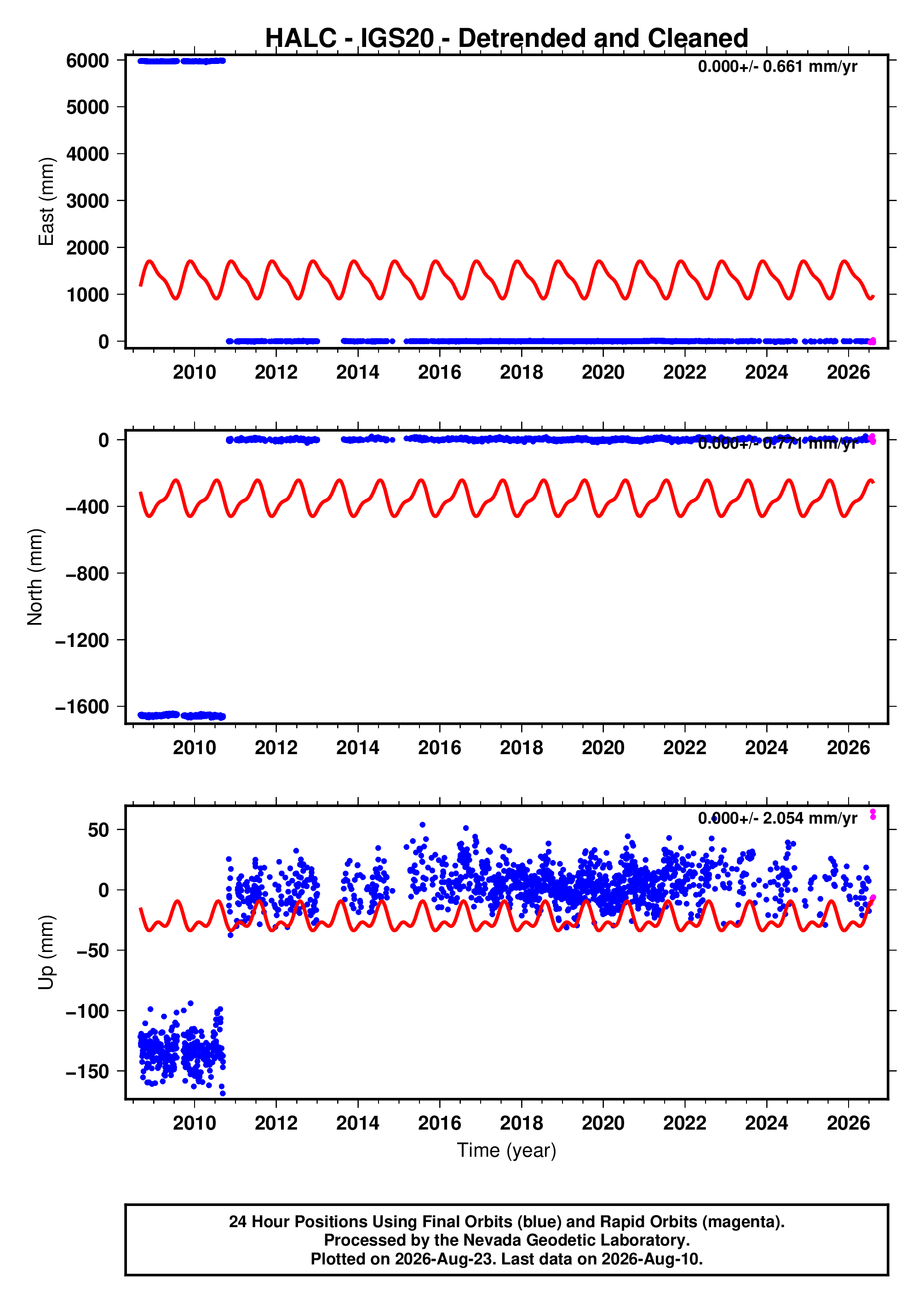 GPS time series plot
