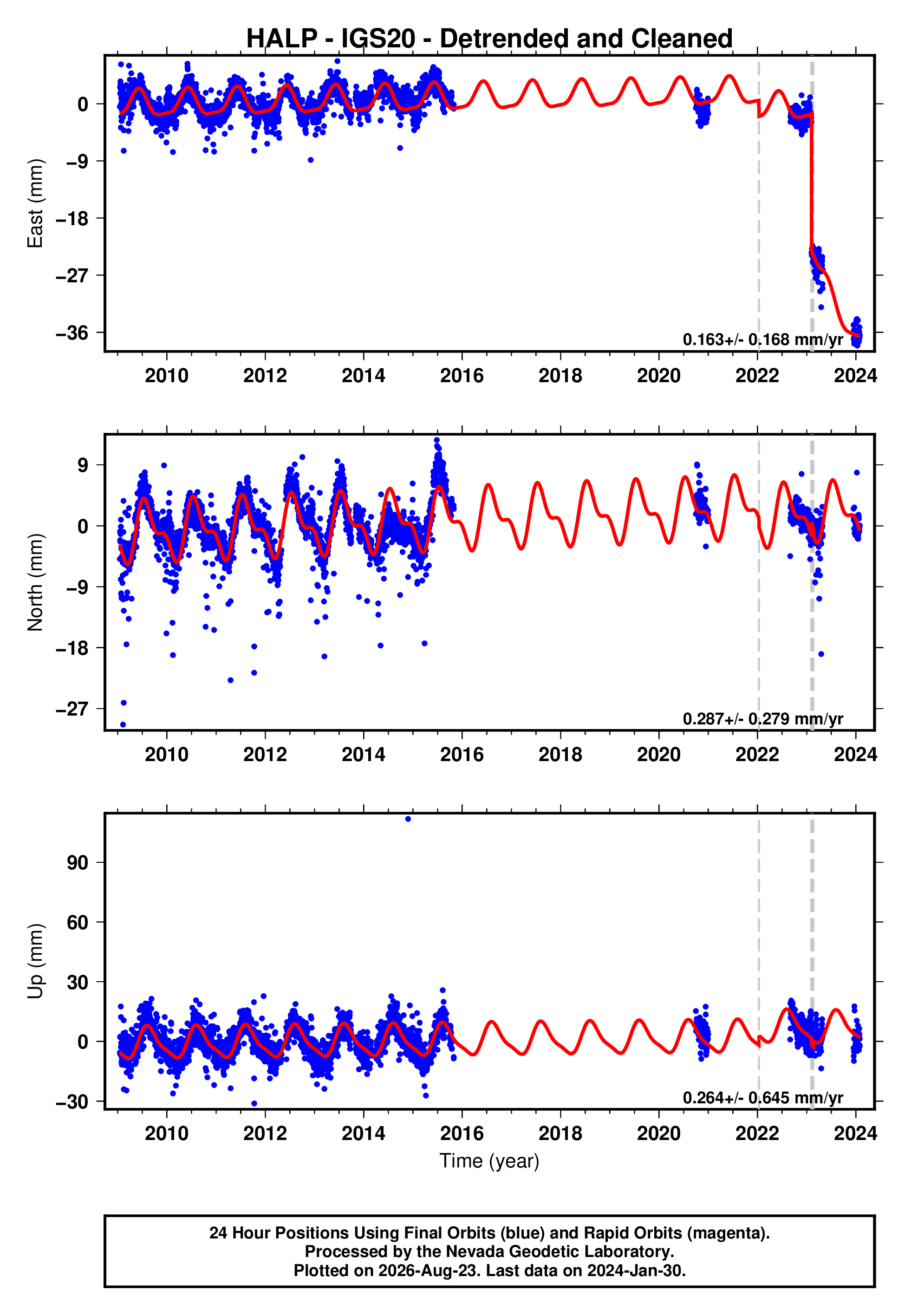 GPS time series plot