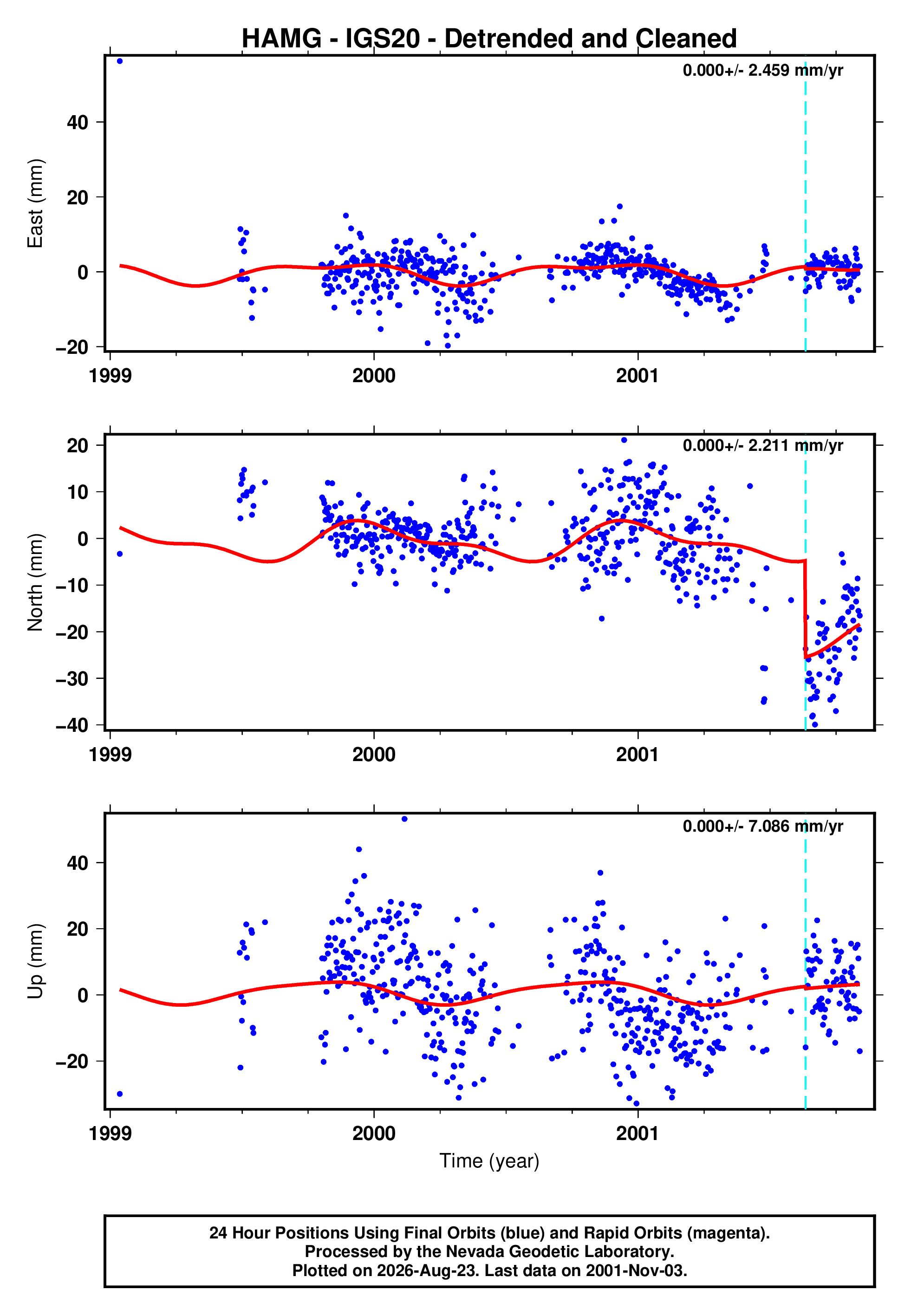 GPS time series plot