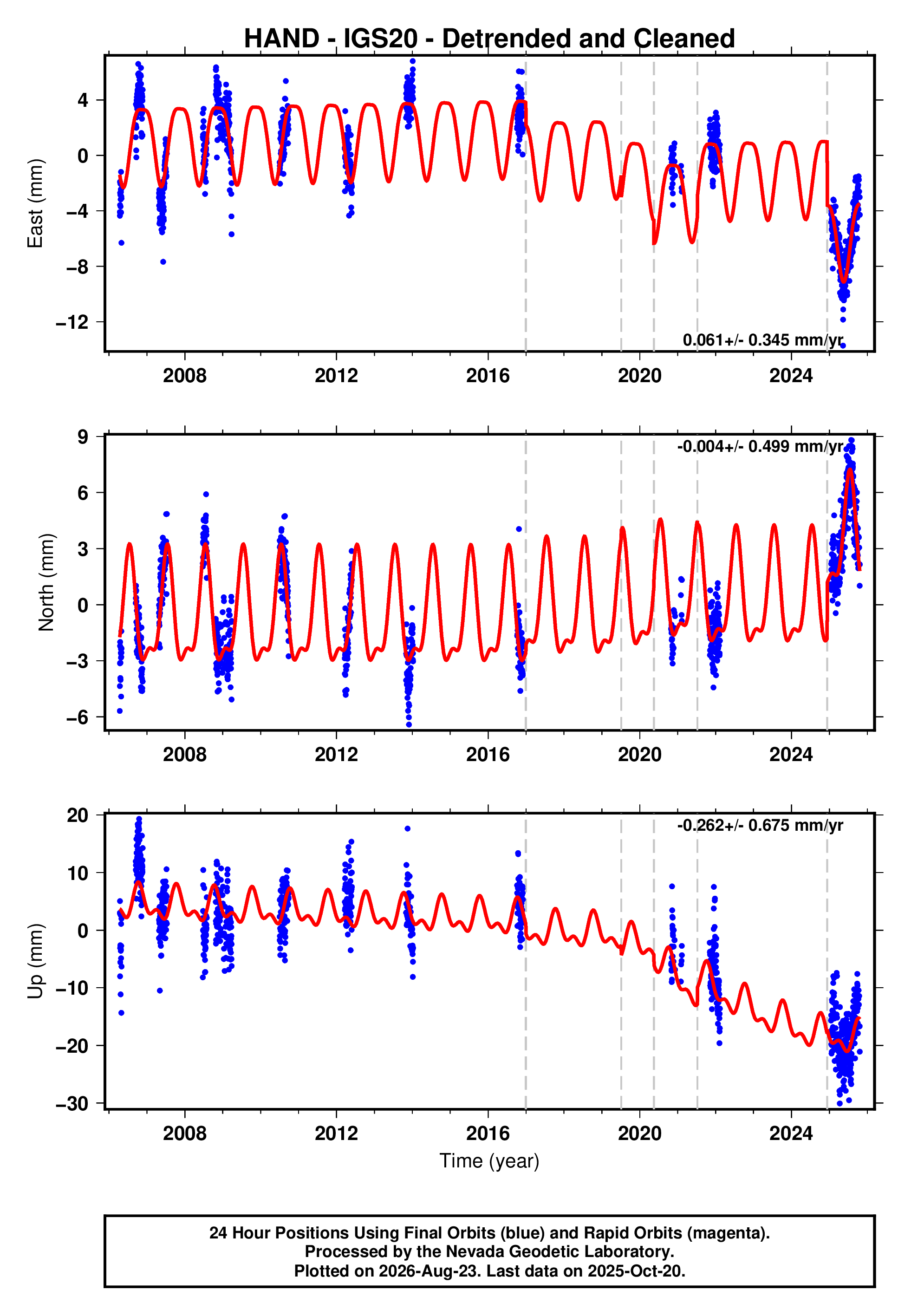 GPS time series plot