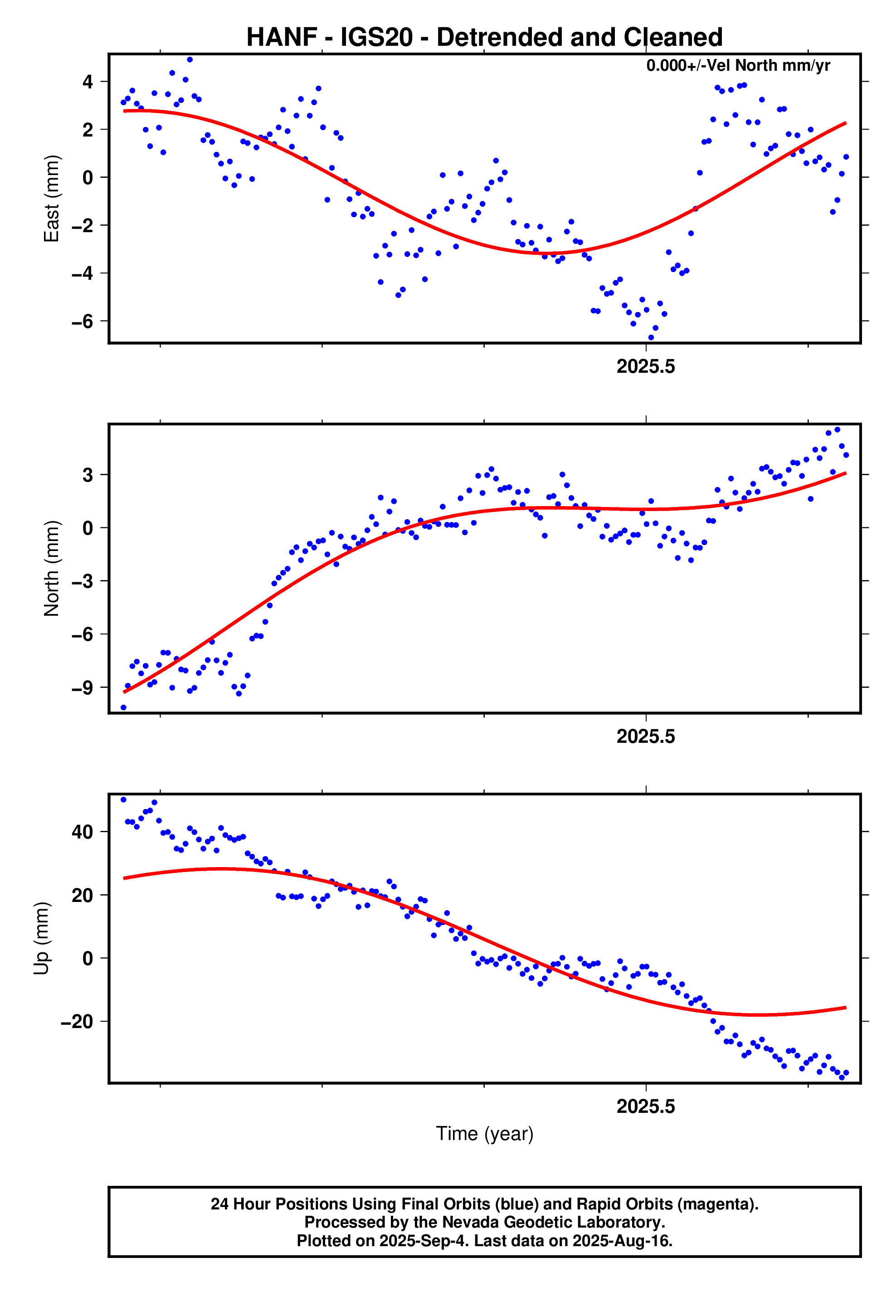 GPS time series plot