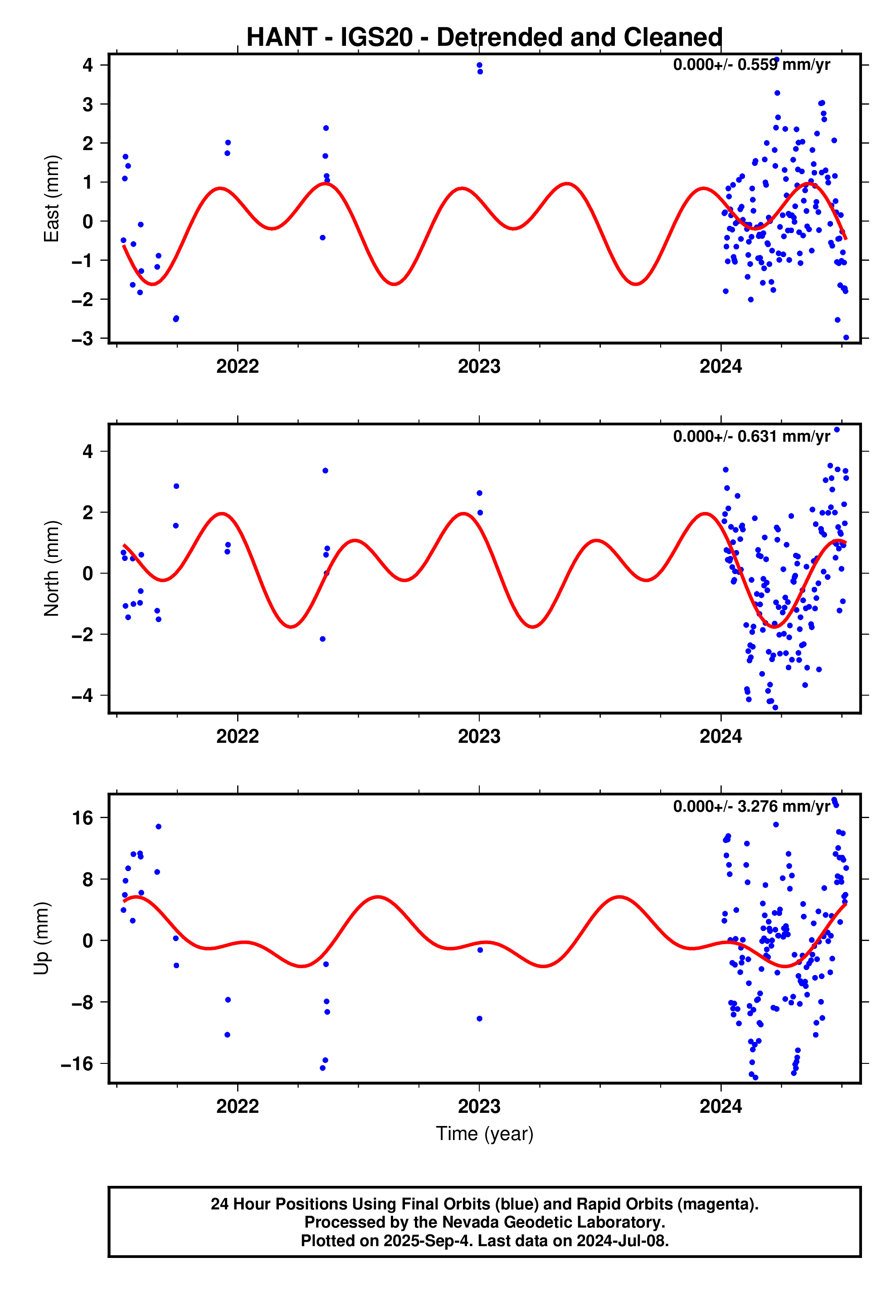 GPS time series plot