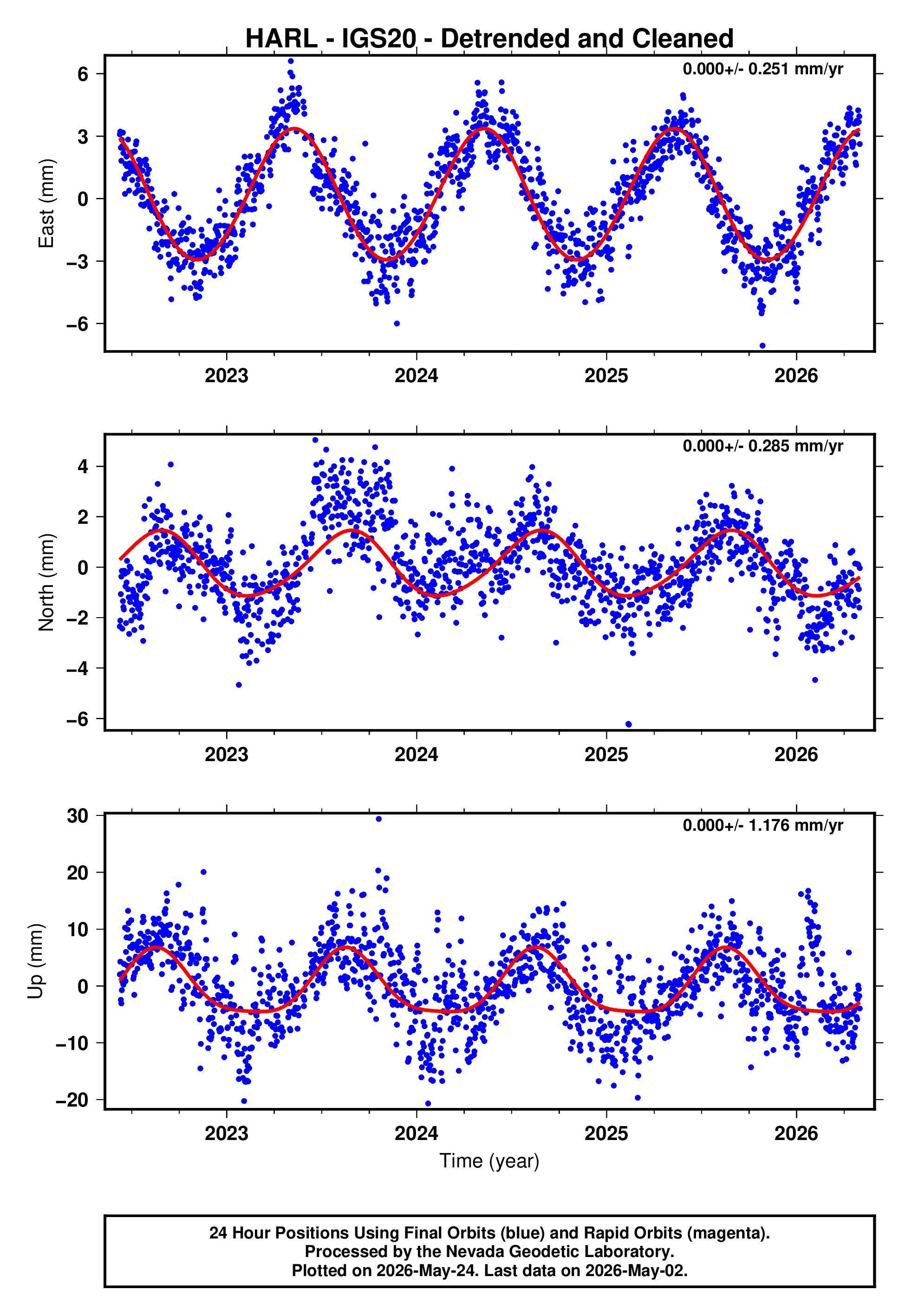 GPS time series plot