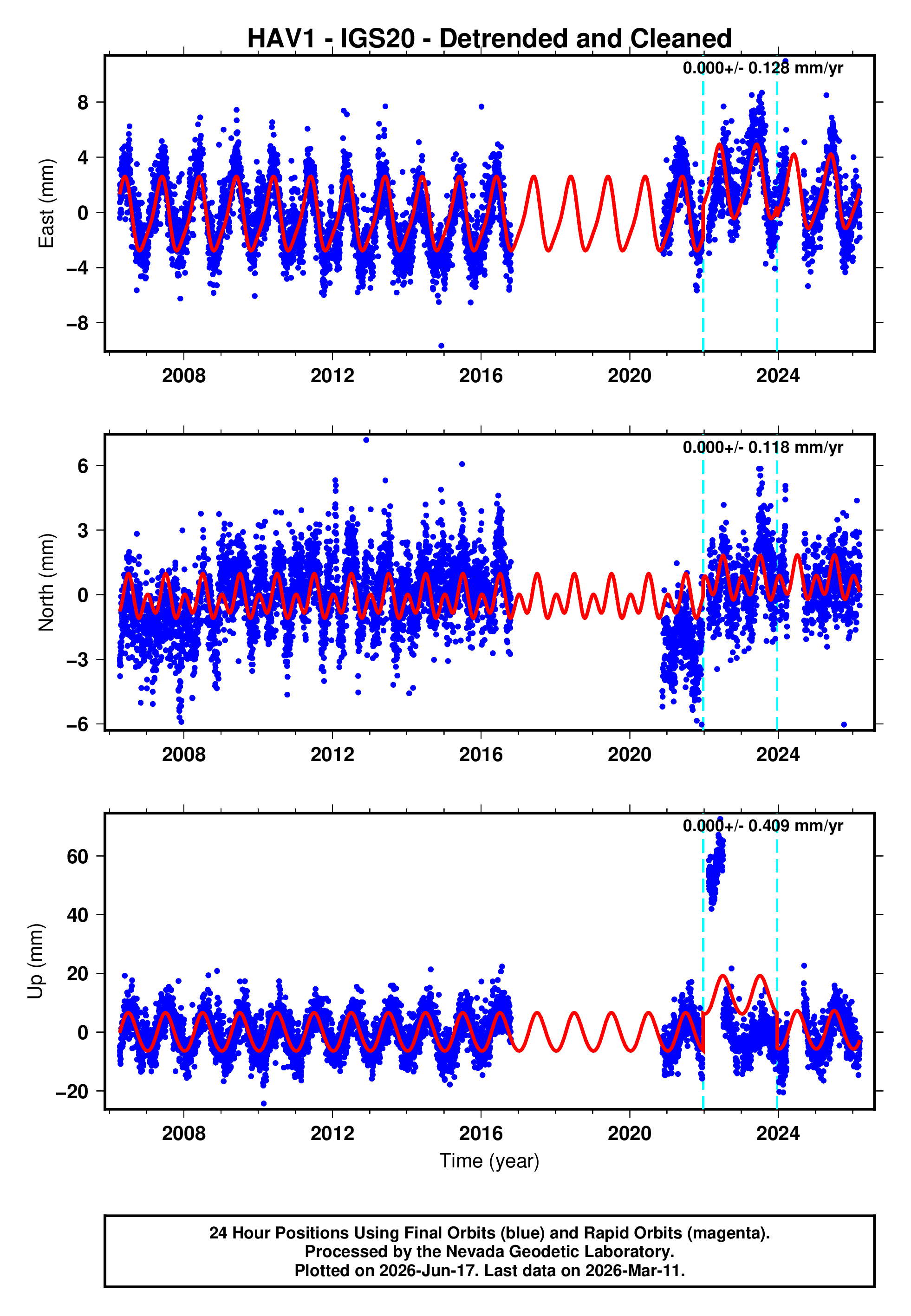 GPS time series plot