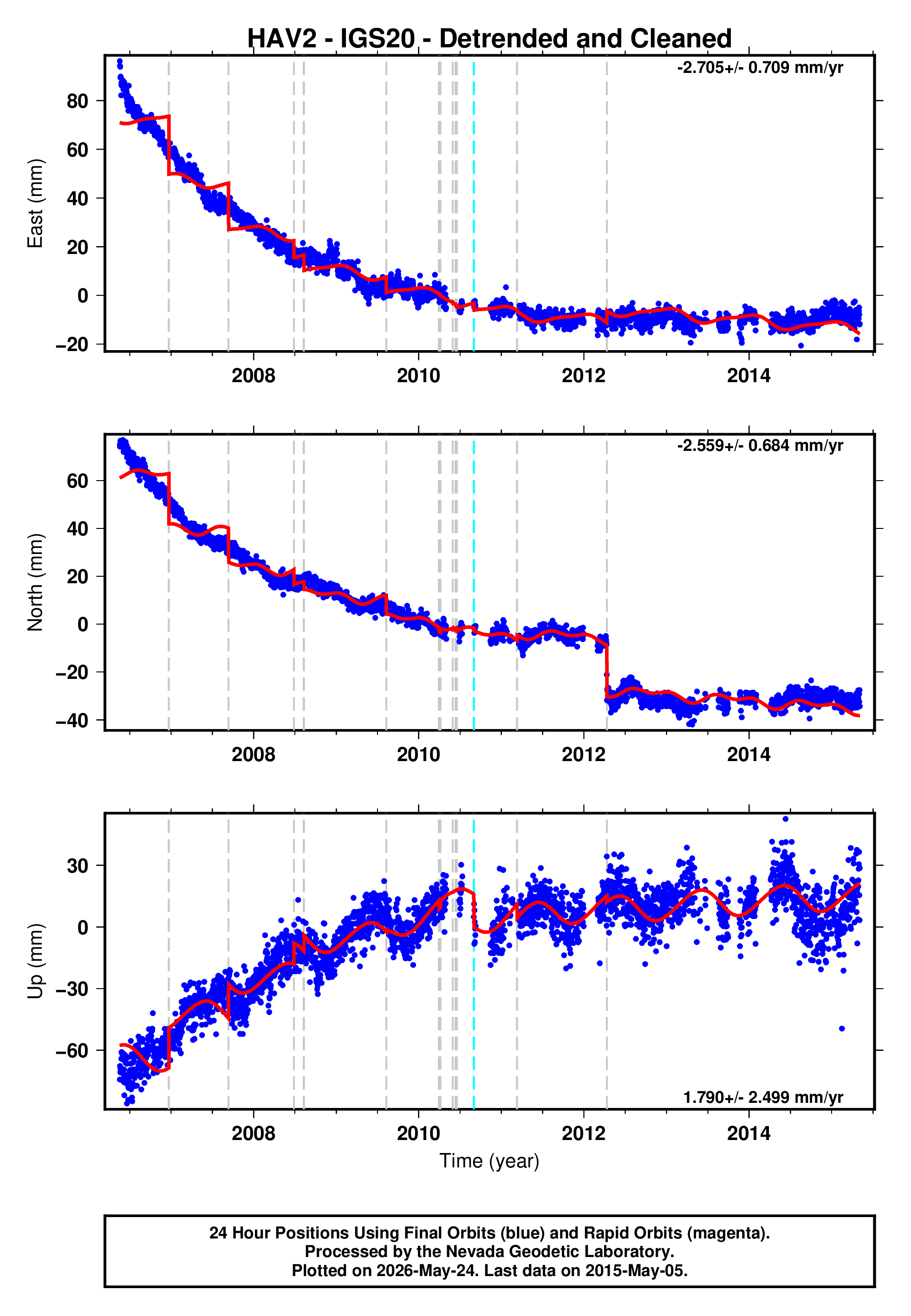 GPS time series plot