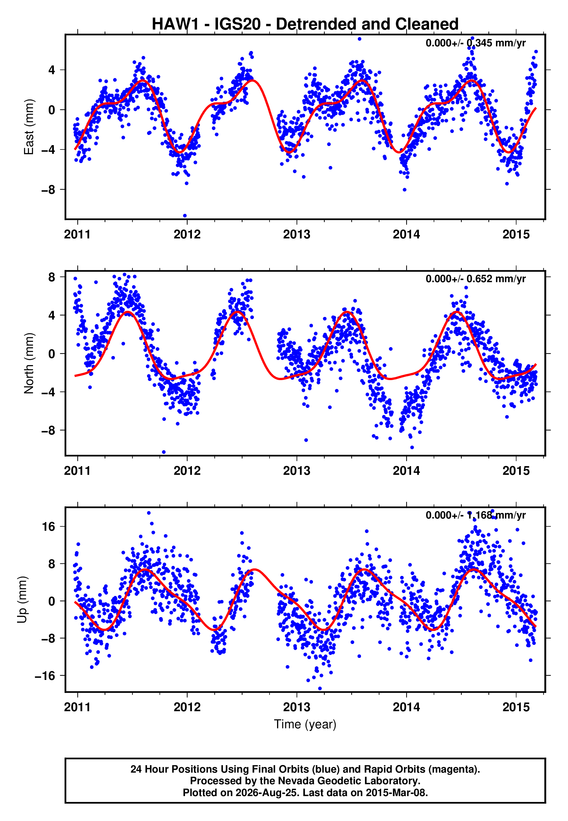 GPS time series plot