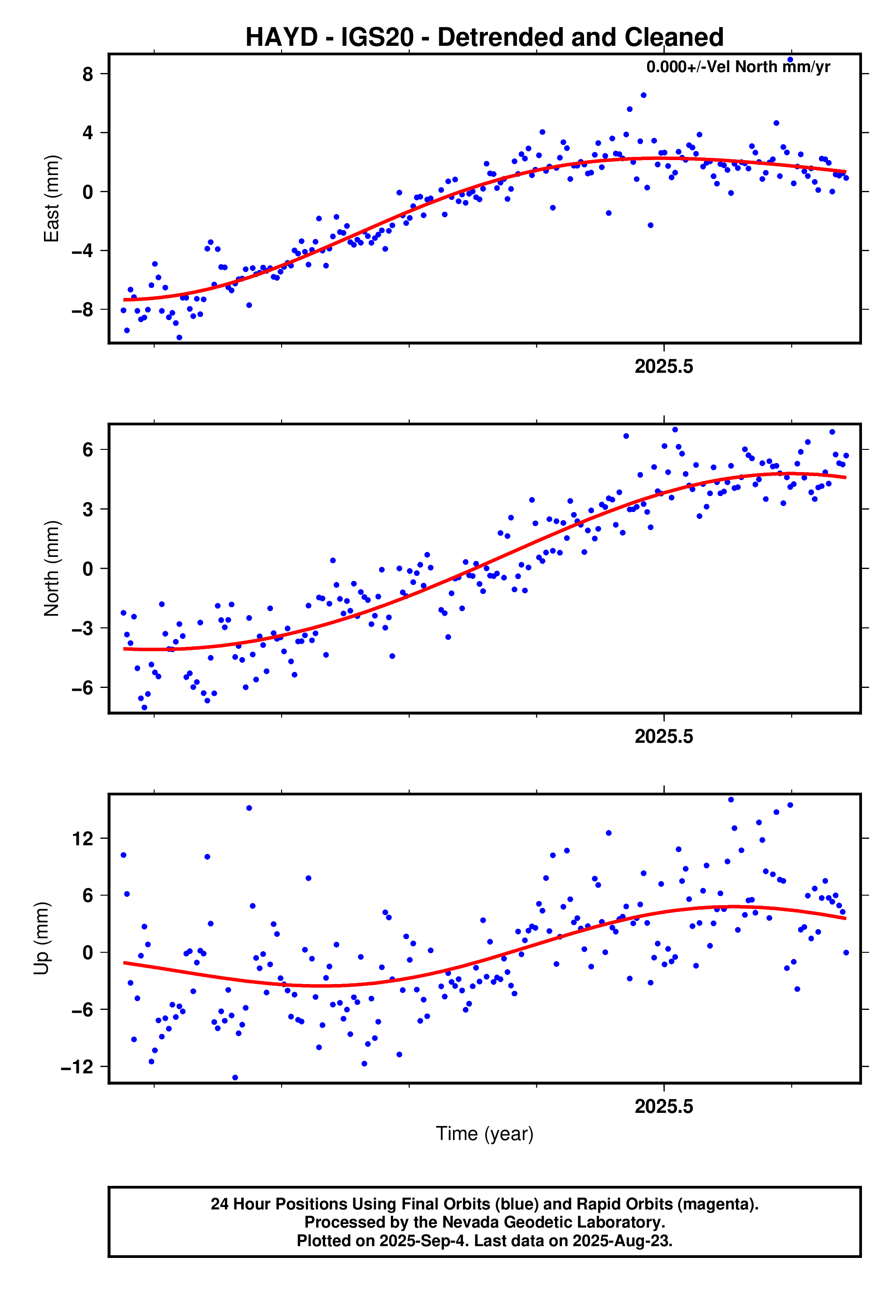GPS time series plot