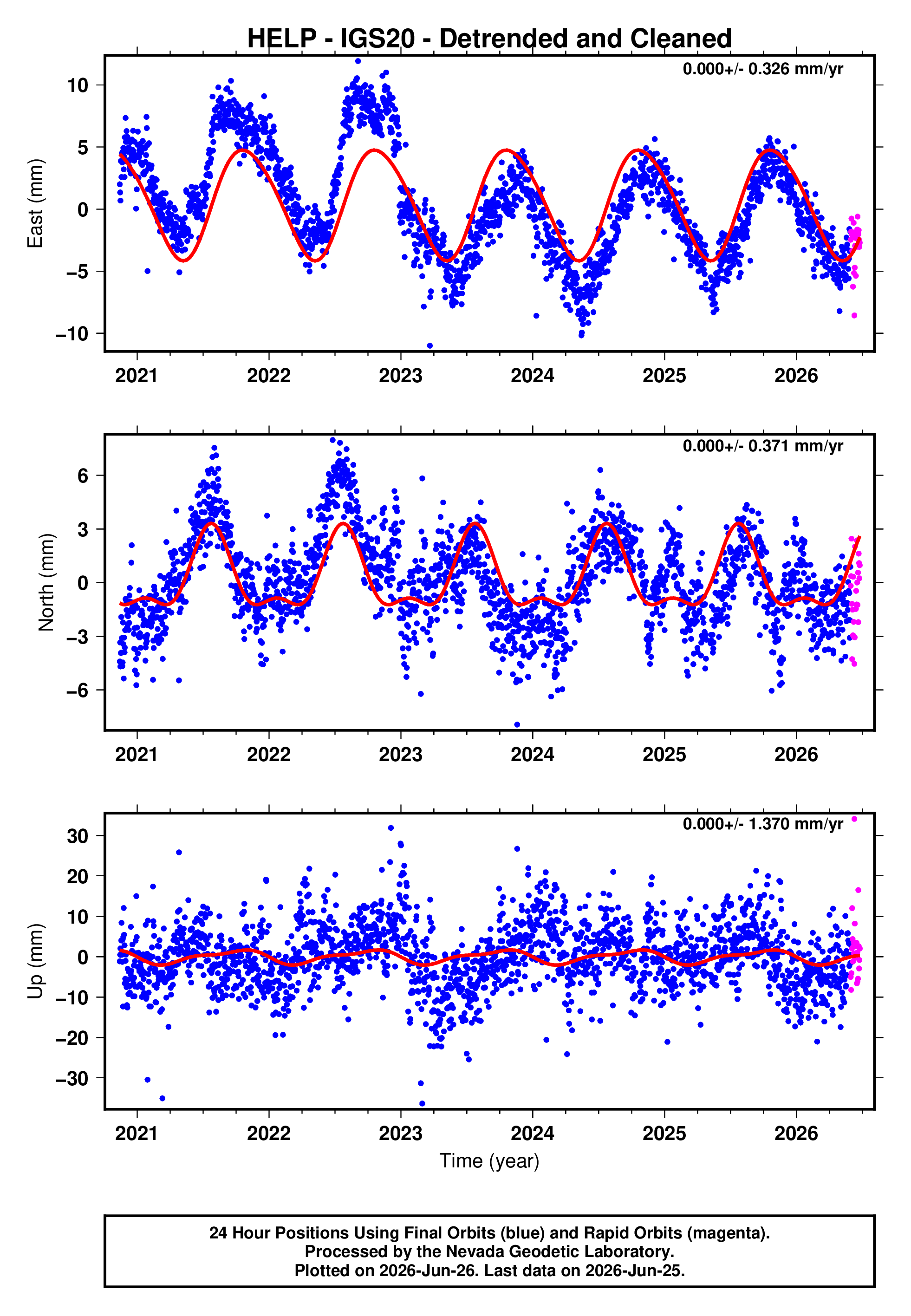 GPS time series plot
