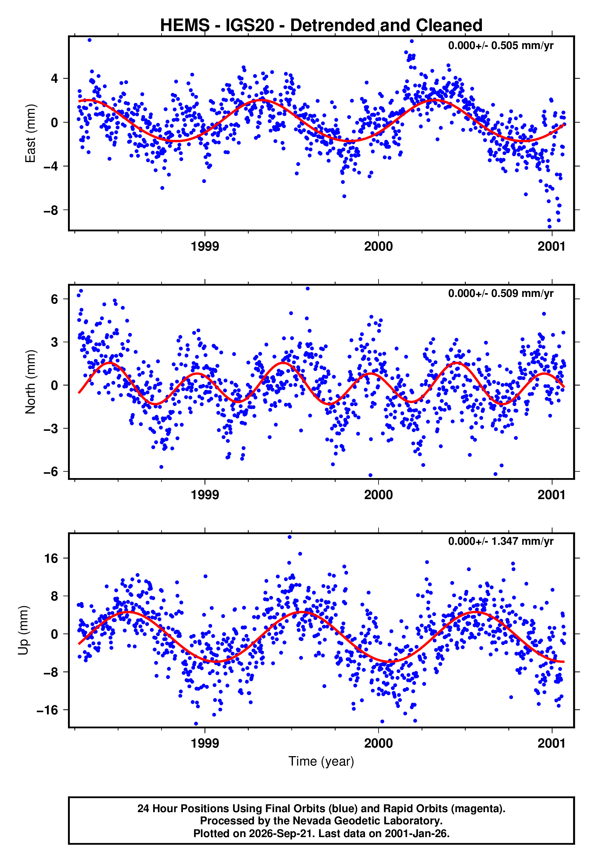 GPS time series plot