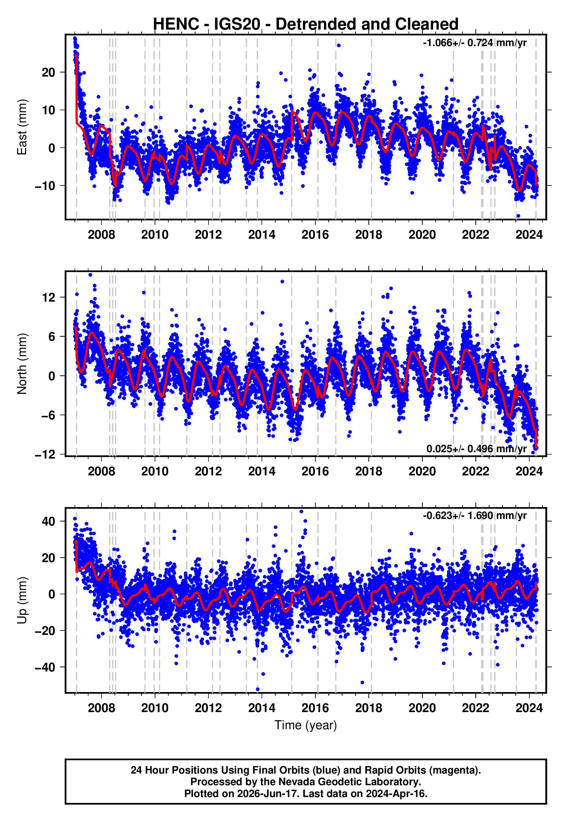 GPS time series plot
