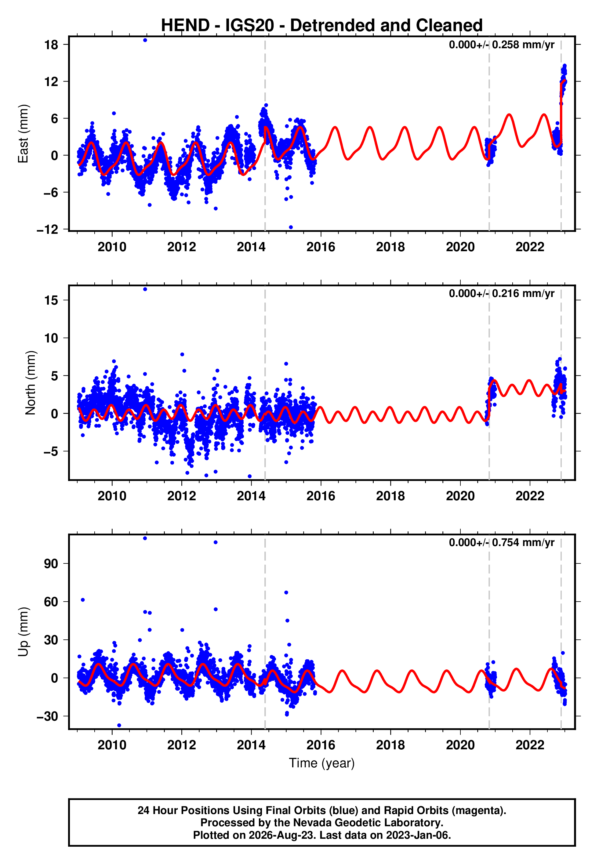 GPS time series plot