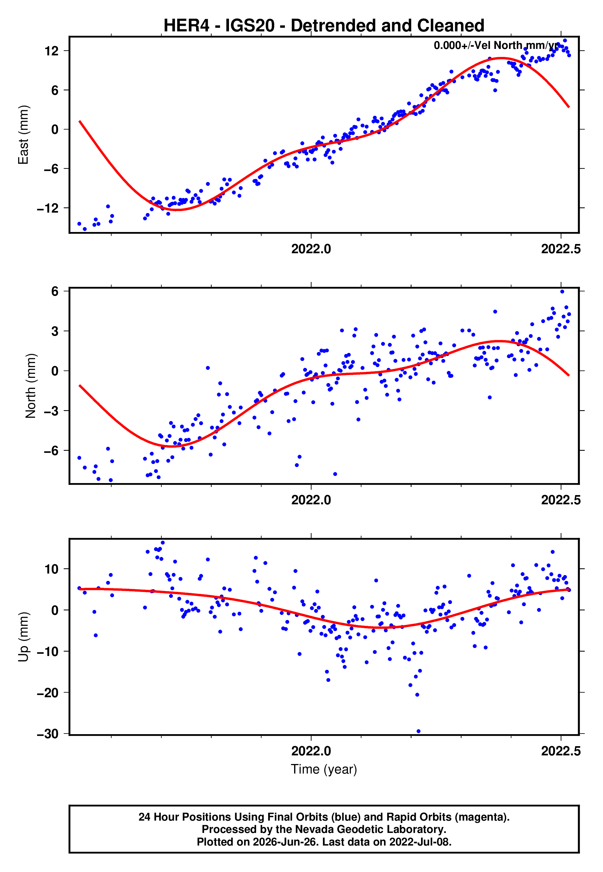 GPS time series plot
