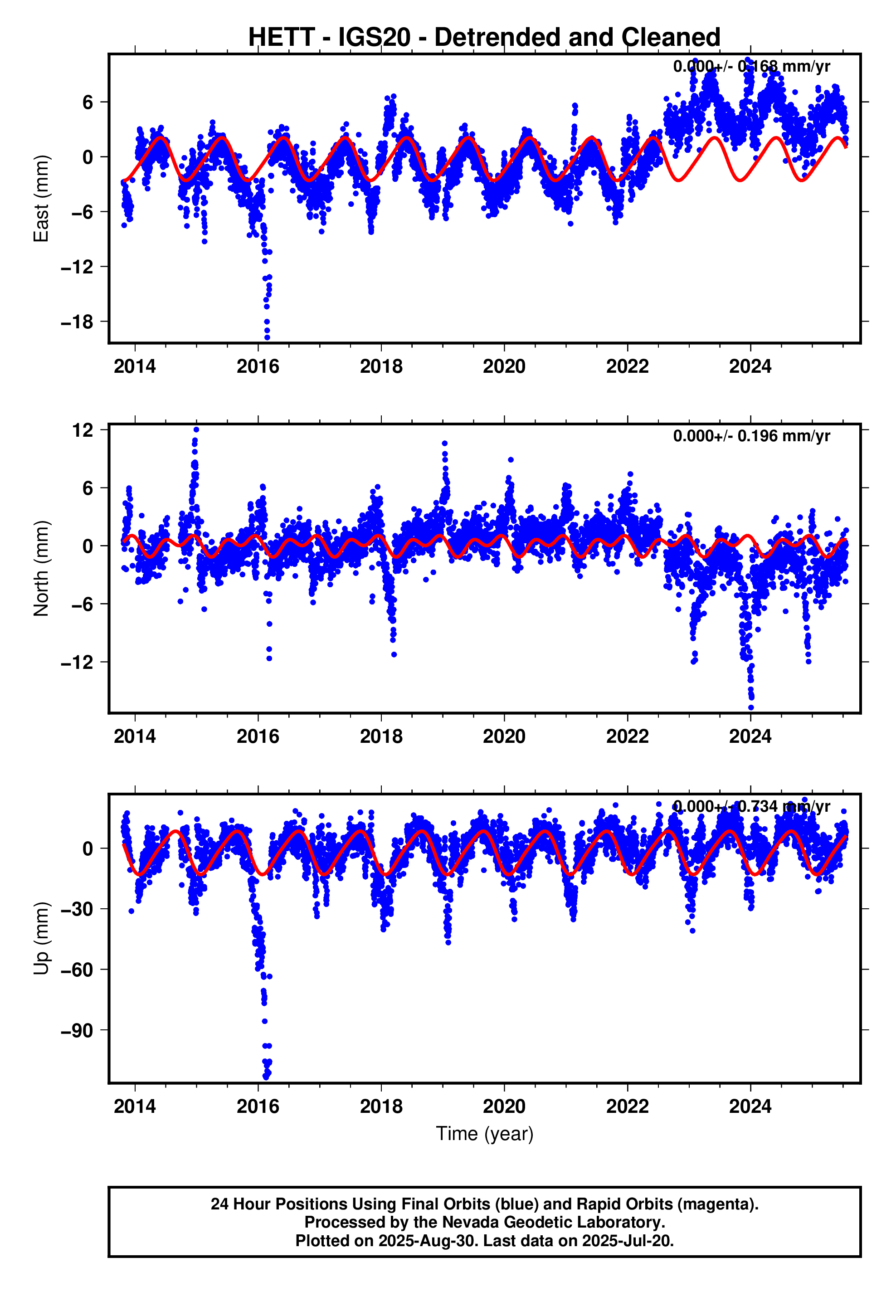 GPS time series plot