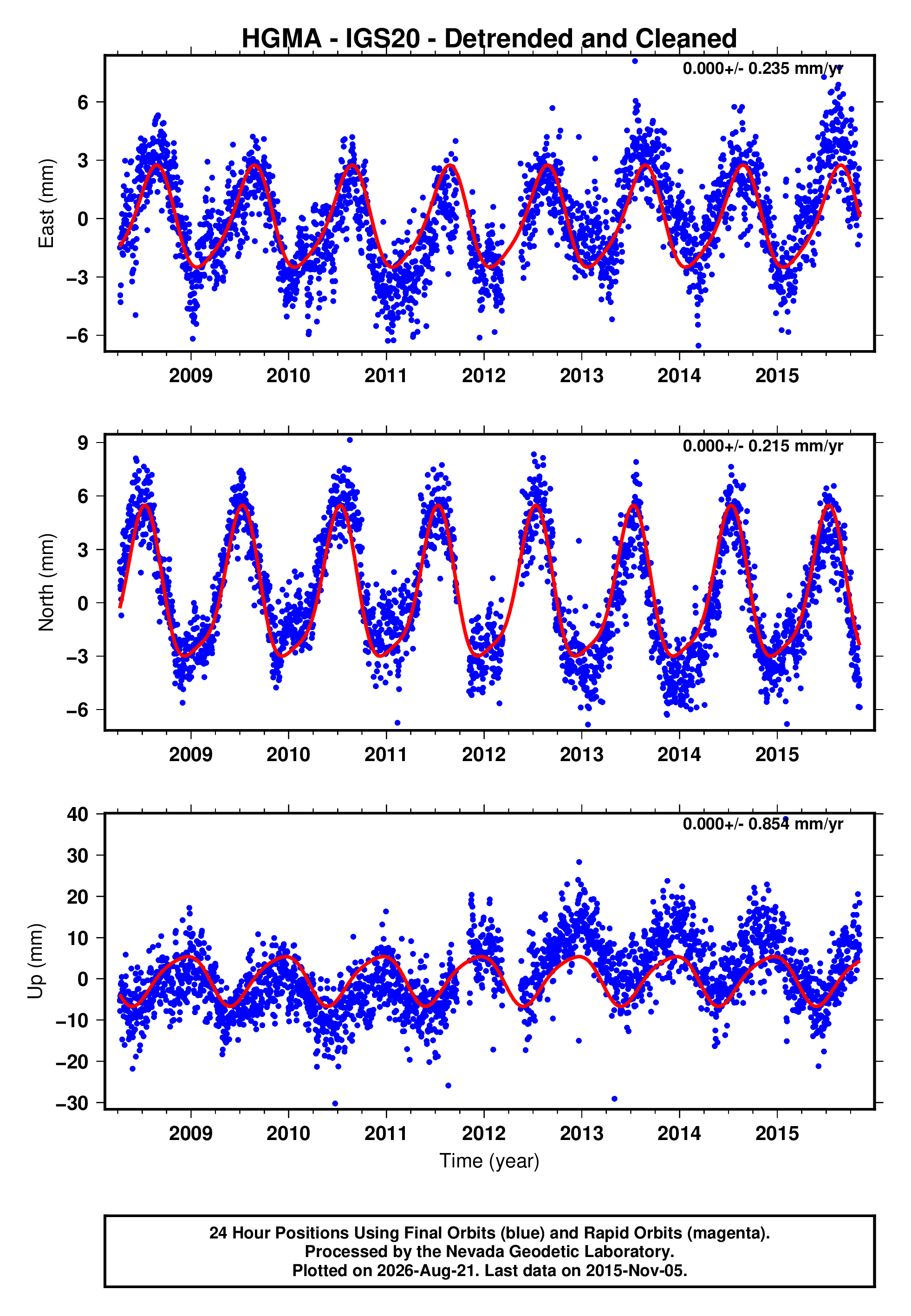GPS time series plot