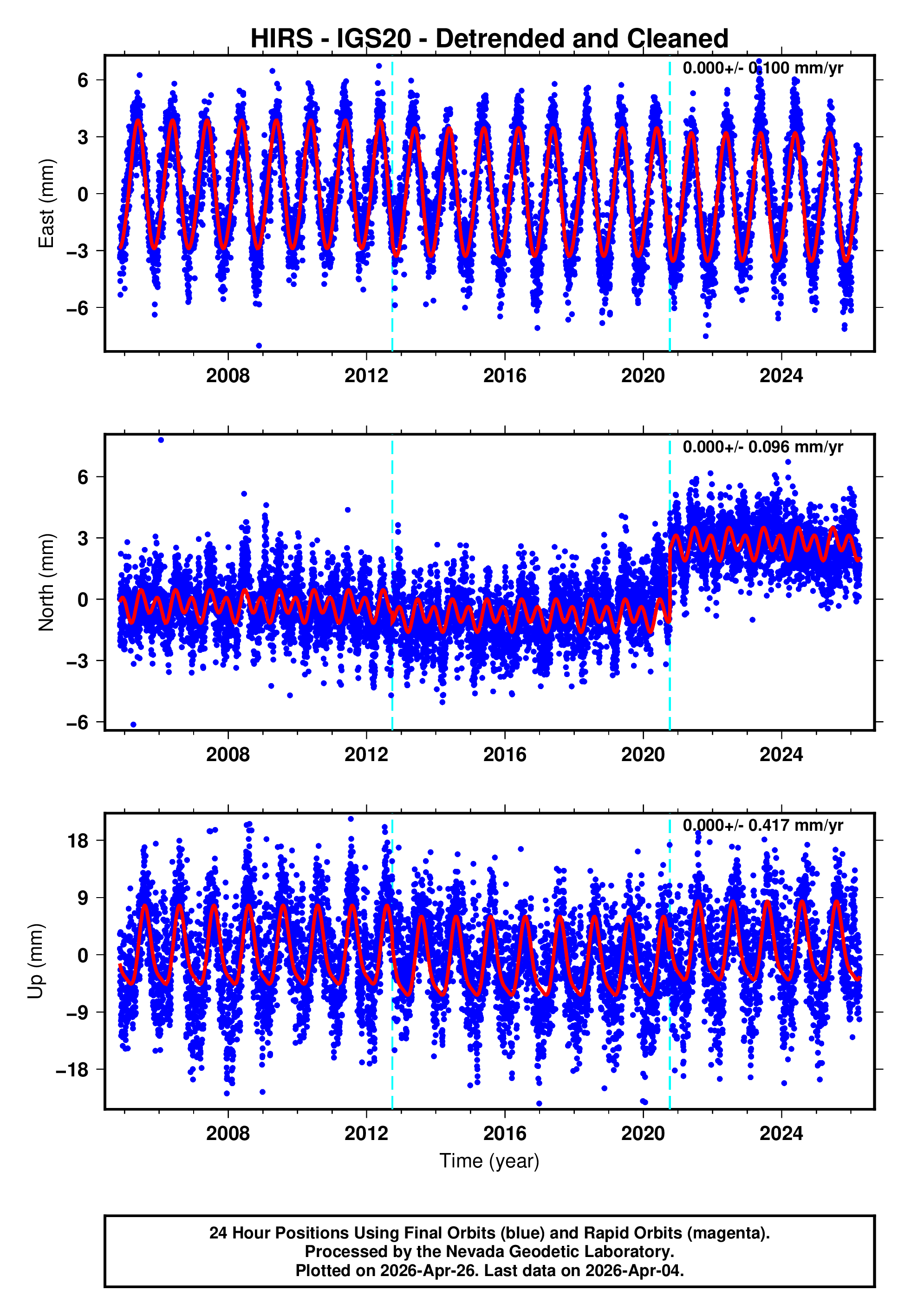 GPS time series plot