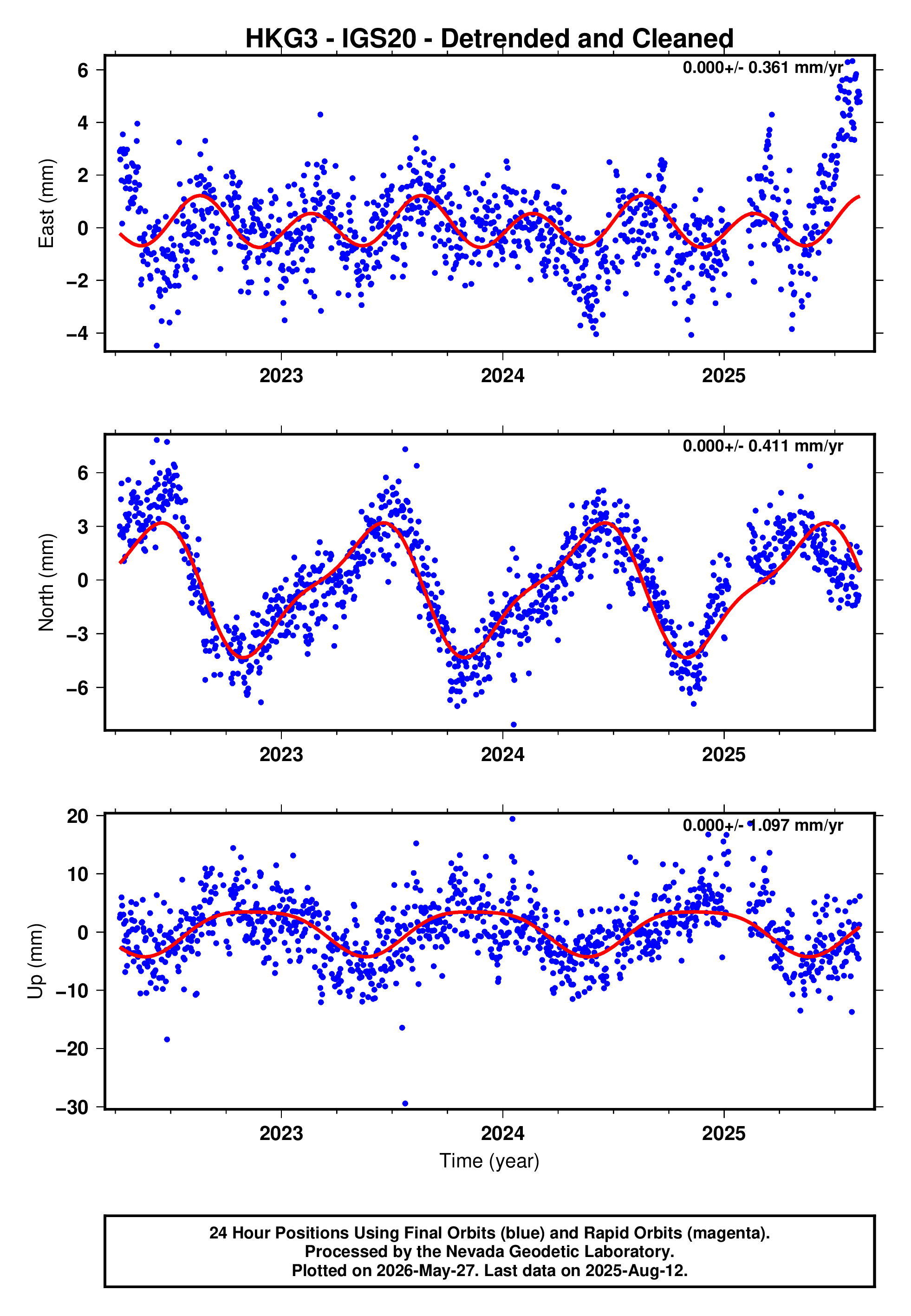 GPS time series plot