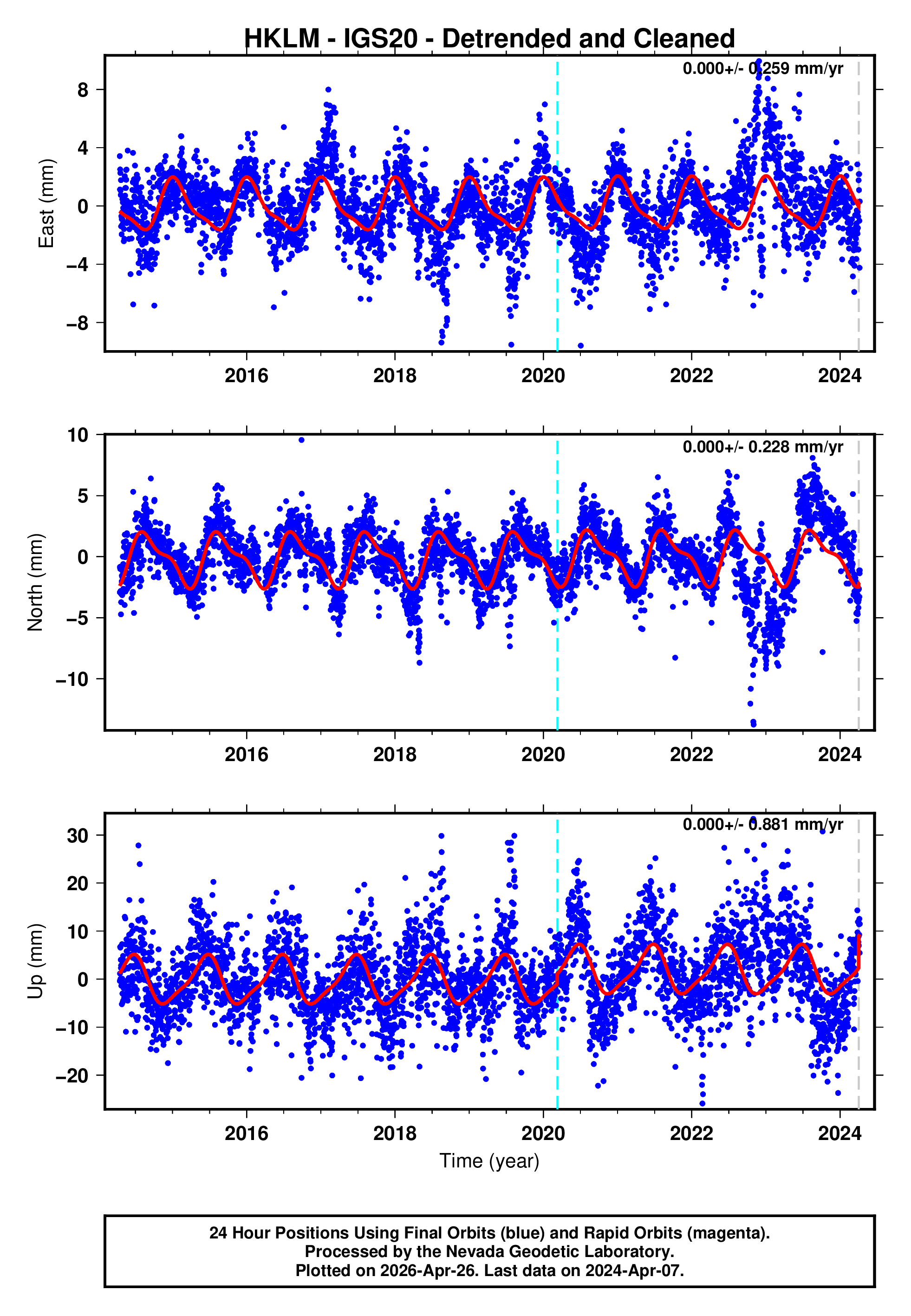 GPS time series plot
