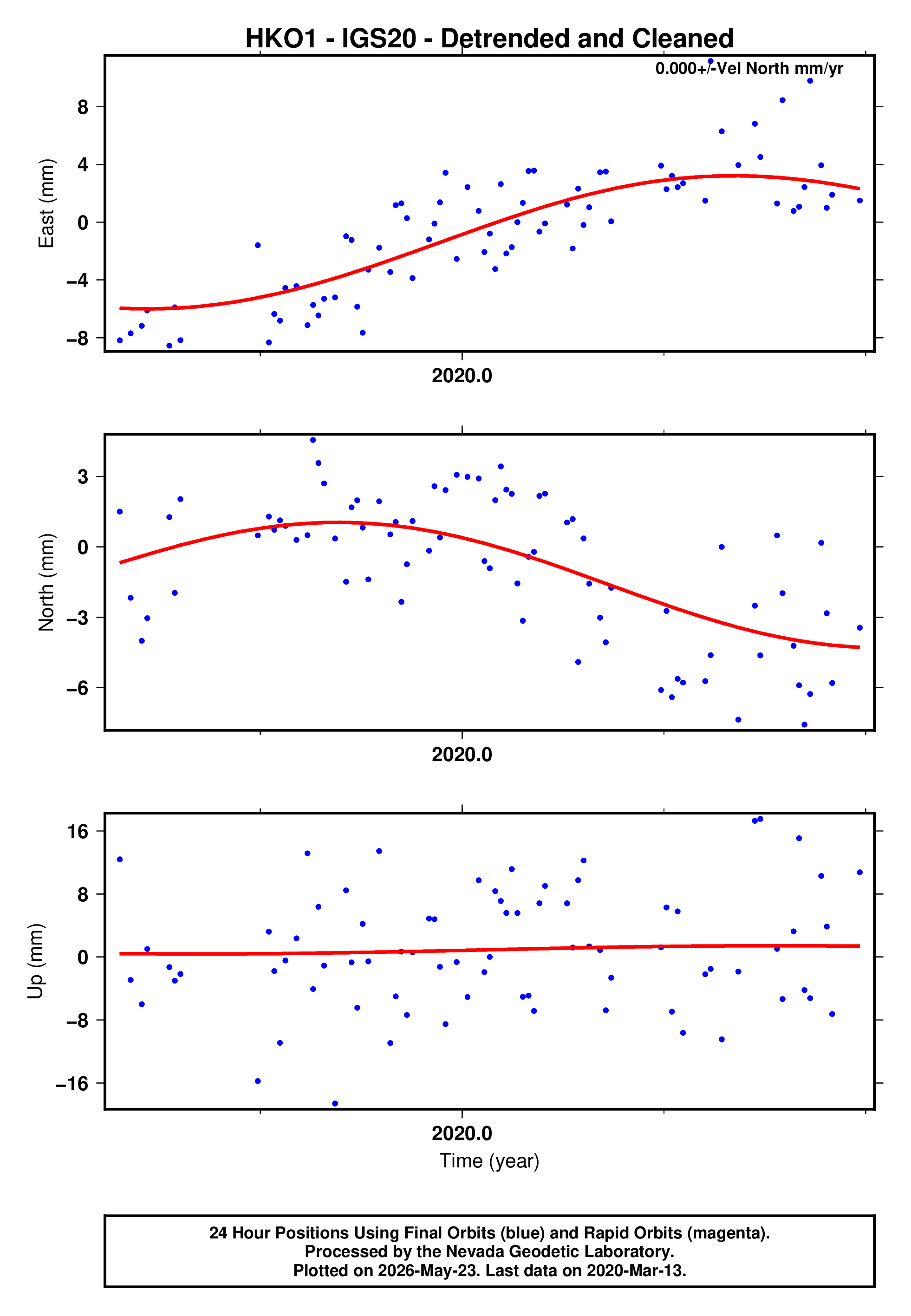 GPS time series plot