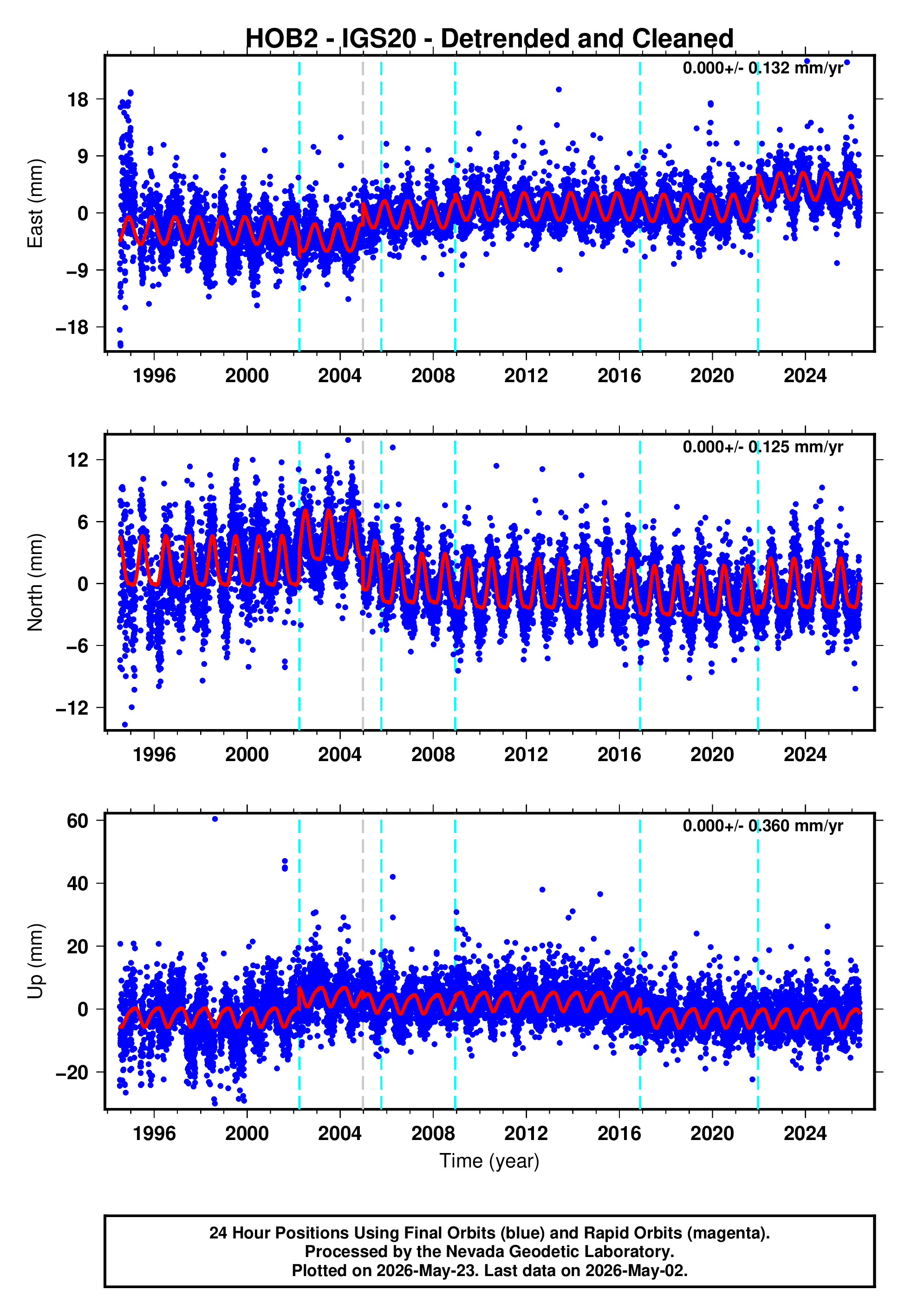 GPS time series plot