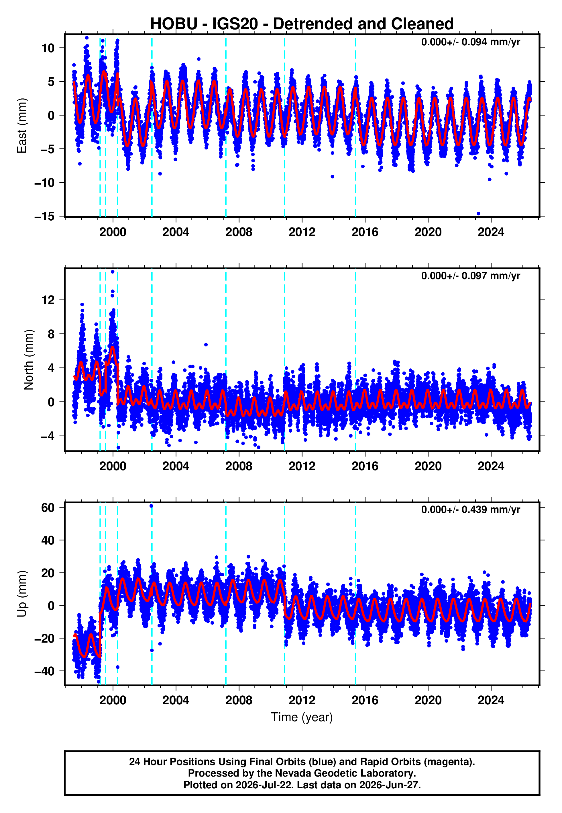 GPS time series plot